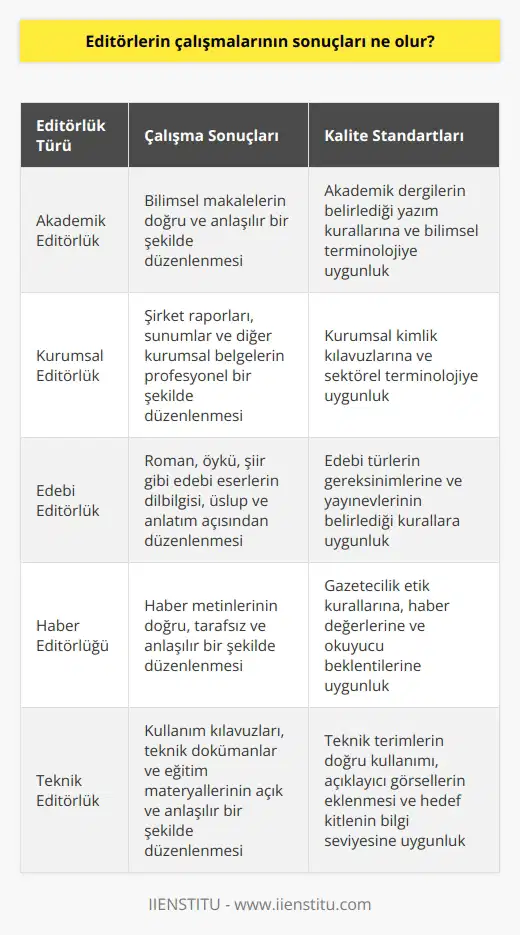 Editörlerin çalışmalarının sonuçları, gönderilen belge veya metinlerin doğru ve anlaşılır şekilde düzenlenmiş olmasına bağlıdır. Editöre gönderilen her belge veya metin, kalite standartlarına uygun bir şekilde düzenlenmiş olmalıdır. Kalite standartları, bireysel müşterilerin veya işletmelerin belirli gereksinimlerine uygun olarak değişebilir.