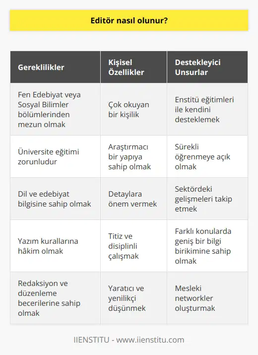 Üniversitelerin Fen Edebiyat veya Sosyal bilimler bölümlerinden mezun olmak gerekir. Eğitim zorunluluğunun yanı sıra çok okuyan ve araştırmacı bir kişilik özelliği gereklidir. Enstitü    Eğitimleri ile kendini desteklemeli ve sürekli öğrenmeye açık olunmalıdır.