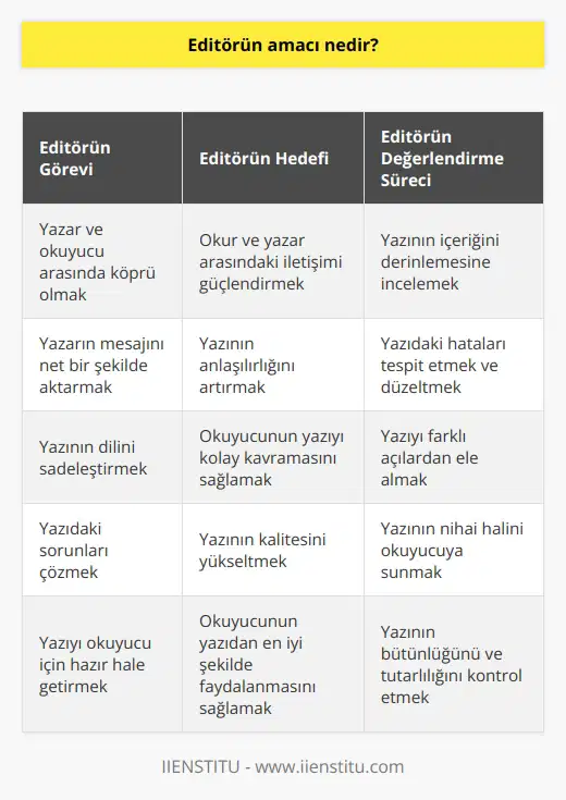 Editörün amacı okur ve yazar arasındaki sınırları ortadan kaldırmaktır. Yazarın söylemek istediğini, net ve yalın bir dille ifade eder. Yazıdaki sorunları bulup, düzeltip, her yönden değerlendirip okuyucuya sunar.