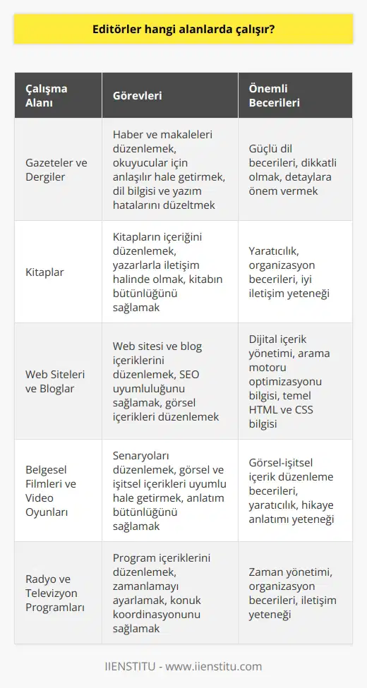 Editörler çoğunlukla basılı ve    alanında çalışırlar. Editörler, gazeteler, dergiler, kitap, web siteleri, bloglar ve diğer basılı ve  içeriklerini düzenler ve inceler. Ayrıca, belgesel filmleri, video oyunları, radyo programları ve televizyon programlarını da editleyebilirler. Editörler, metinleri düzenler, okuyucular için anlaşılır hale getirir, düzeltir, keser ve kesip biçimlendirir. Ayrıca, editörler, konu hakkında önerilerde bulunur ve görsel içerikleri düzenler.