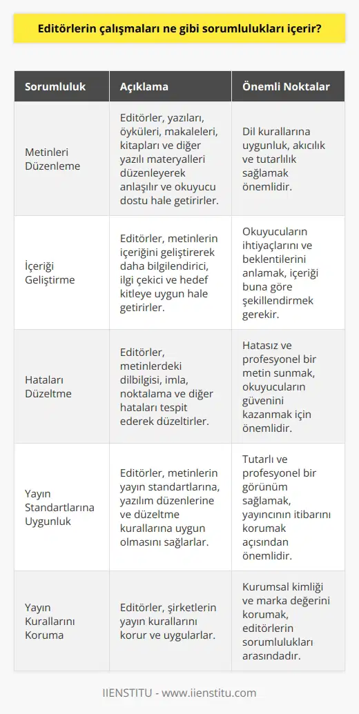 Editörlerin çalışmaları, yazıları, öyküleri, makaleleri, kitapları ve diğer yazılı materyalleri düzenlemek, geliştirmek ve düzeltmek için sorumluluklarını içerir. Editörler, metinleri kontrol ederek anlaşılır ve okuyucuya aradıkları şeyi vermek için geçerli dil kurallarına uygun olacak şekilde düzenlemelidir. Editörler ayrıca, metinlerin, yazılım düzenleri ve yayın standartları gibi düzeltme kurallarına uygun olmasını sağlamalıdır. Editörler ayrıca, çoğu durumda, şirketlerin yayın kurallarını korumak ve uygulamakla da sorumludur.