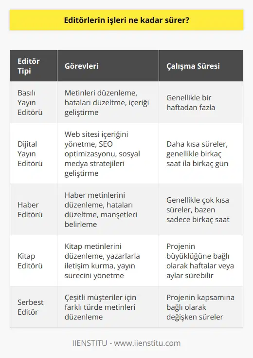 Editörlerin işleri, görevlerine bağlı olarak değişir. Bazı editörler, özellikle basılı yayınlar için, bir haftadan fazla süren çalışmalar gerçekleştirebilirken, diğerleri çok daha kısa sürelerde çalışabilirler. Ayrıca, bir metin üzerinde çalışan bir editör, her zaman için çalışmalarını bitirebilir, ancak diğer editörler, çeşitli zamanlarda çalışmalarını yürütebilirler.