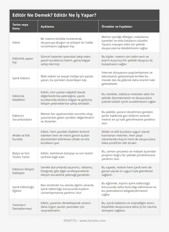 Editör, Bir metnin titizlikle incelenerek, okuyucuya düzgün ve anlaşılır bir halde sunulmasını sağlayan kişi, Metnin içerdiği dilbilgisi, noktalama işaretleri ve imla hatalarını düzeltir Yazarın mesajını etkin bir şekilde okuyucularına iletebilmesini sağlar, Editörlük yapan kişi, Güncel haberleri yakından takip eden, yazım kurallarına hakim, geniş bilgiye sahip olan kişi, Bu kişiler, metnin son halini verir ve eserin kusursuz bir şekilde okuyucu ile buluşmasını sağlar, İçerik Editörü, Web siteleri ve sosyal medya için yazılar yazan, bu içerikleri düzenleyen kişi, İnternet dünyasının popülerleşmesi ve teknolojinin gelişmesiyle birlikte bu meslek dalı da giderek daha önemli hale gelmektedir, Editörlük Nitelikleri, Editör, tüm yazıları objektif olarak değerlendirme yeteneğine, yazım kurallarında eksiksiz bilgiye ve gelişmiş iletişim yeteneklerine sahip olmalıdır, Bu nitelikler, editörün metinleri etkin bir şekilde düzenlemesini ve okuyuculara yüksek kaliteli içerik sunabilmesini sağlar, Editörün Sorumlulukları, Metnin her aşamasından sorumlu olup, yazarlardan gelen içerikleri değerlendirir ve düzenler, Bu şekilde, yazarın düzeltmesi gereken yerler hakkında geri bildirim vererek metnin en iyi hale getirilmesine yardımcı olur, Ahlaki ve Etik Kurallar, Editör, hem yazıdaki ifadeleri kontrol ederken hem de metni görsel açıdan düzenlerken belirlenen ahlaki ve etik kurallara uyar, Ahlaki ve etik kurallara uygun olarak hazırlanan metinler, hem yasal sıkıntılardan kaçınır hem de okuyuculara daha pozitif bir etki bırakır, Bütçe ve Son Teslim Tarihi, Editör, belirlenen bütçeye ve son teslim tarihine bağlı kalır, Bu, zaman çerçevesi ve maliyet açısından projenin doğru bir şekilde yönetilmesine yardımcı olur, Editörün İletişim Kabiliyeti, Gerekli durumlarda tasarımcı, reklamcı, fotoğrafçı gibi diğer profesyonellerle iletişim kurabilme yeteneği gereklidir, Bu sayede, metnin hem içerik hem de görsel olarak en uygun hale getirilmesi sağlanır, İçerik Editörlüğü Eğitimi, Bazı enstitüler bu alanda eğitim vererek, içerik editörlüğü konusunda kişilerin uzmanlaşmasına yardımcı olur, Bu eğitimler, kişinin içerik editörlüğü konusunda daha fazla bilgi edinmesini ve bu yeteneklerini belgelendirmesini sağlar, Yazarların Desteklenmesi, Editör, yazarları destekleyerek onların daha özgün yazılar yazmaları için cesaretlendirir, Bu, içerik kalitesini ve orijinalliğini artırır, böylelikle okuyuculara daha iyi bir okuma deneyimi sağlanır