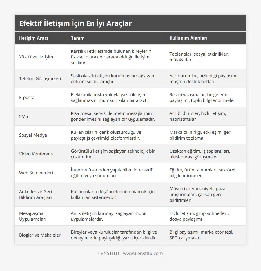 Yüz Yüze İletişim, Karşılıklı etkileşimde bulunan bireylerin fiziksel olarak bir arada olduğu iletişim şeklidir, Toplantılar, sosyal etkinlikler, mülakatlar, Telefon Görüşmeleri, Sesli olarak iletişim kurulmasını sağlayan geleneksel bir araçtır, Acil durumlar, hızlı bilgi paylaşımı, müşteri destek hatları, E-posta, Elektronik posta yoluyla yazılı iletişim sağlanmasını mümkün kılan bir araçtır, Resmi yazışmalar, belgelerin paylaşımı, toplu bilgilendirmeler, SMS, Kısa mesaj servisi ile metin mesajlarının gönderilmesini sağlayan bir uygulamadır, Acil bildirimler, hızlı iletişim, hatırlatmalar, Sosyal Medya, Kullanıcıların içerik oluşturduğu ve paylaştığı çevrimiçi platformlardır, Marka bilinirliği, etkileşim, geri bildirim toplama, Video Konferans, Görüntülü iletişim sağlayan teknolojik bir çözümdür, Uzaktan eğitim, iş toplantıları, uluslararası görüşmeler, Web Seminerleri, İnternet üzerinden yapılabilen interaktif eğitim veya sunumlardır, Eğitim, ürün tanıtımları, sektörel bilgilendirmeler, Anketler ve Geri Bildirim Araçları, Kullanıcıların düşüncelerini toplamak için kullanılan sistemlerdir, Müşteri memnuniyeti, pazar araştırmaları, çalışan geri bildirimleri, Mesajlaşma Uygulamaları, Anlık iletişim kurmayı sağlayan mobil uygulamalardır, Hızlı iletişim, grup sohbetleri, dosya paylaşımı, Bloglar ve Makaleler, Bireyler veya kuruluşlar tarafından bilgi ve deneyimlerin paylaşıldığı yazılı içeriklerdir, Bilgi paylaşımı, marka otoritesi, SEO çalışmaları