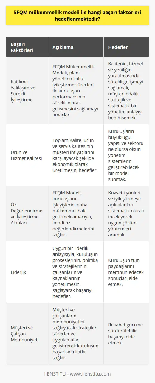 EFQM Mükemmellik Modeli ile Hedeflenen Başarı Faktörleri  Katılımcı Yaklaşım ve Sürekli İyileştirme  EFQM Mükemmellik Modeli, planlı yönetilen kalite iyileştirme süreçleri ile kuruluşun performansının sürekli olarak gelişmesini sağlamayı amaçlar. Bu kapsamda, kalitenin, hizmet ve yeniliğin yaratılmasında sürekli gelişmeyi önerir. Model, müşteri odaklı, stratejik ve sistematik bir yönetim anlayışını benimser.  Ürün ve Hizmet Kalitesi  Toplam Kalite, ürün ve servis kalitesinin müşteri ihtiyaçlarını karşılayacak şekilde ekonomik olarak üretilmesini hedefler. Bu doğrultuda, EFQM Mükemmellik Modeli, Avrupa Kalite Yönetimi Vakfı tarafından geliştirilmiş, kuruluşların büyüklüğü, yapısı ve sektörü ne olursa olsun yönetim sistemlerini geliştirmelerini sağlayacak bir yapıya sahiptir.  Öz Değerlendirme ve İyileştirme Alanları  EFQM Modeli, kuruluşların işleyişlerini daha mükemmel hale getirmek amacıyla, kendi öz değerlendirmelerini sağlar. Bu sayede, kuvvetli yönler ve iyileştirmeye açık alanları sistematik olarak inceleyerek uygun çözüm yöntemleri aranmaktadır.  EFQM Mükemmellik Modeli Kapsamında Başarı Faktörleri  EFQM Mükemmellik Modeli, sonuçlara yönlendirme ilkesi ile mükemmellik kuruluşun tüm paydaşlarını memnun edecek sonuçları elde etmeyi hedefler. Bu bağlamda, başarıya ulaşmak için gereken faktörler ve yöntemler şu şekildedir:  - Liderlik: Uygun bir liderlik anlayışıyla, kuruluşun proseslerinin, politika ve stratejilerinin, çalışanların ve kaynaklarının yönetilmesini sağlayarak başarıyı hedefler. - Müşteri ve Çalışan Memnuniyeti: Müşteri ve çalışanların memnuniyetini sağlayacak stratejiler, süreçler ve uygulamalar geliştirerek kuruluşun başarısına katkı sağlar. - Toplumsal Etki: Kuruluşun faaliyetleri, toplum üzerinde olumlu etkiler bırakacak şekilde düzenlenir. - İş Sonuçları: Hedeflenen sonuçların elde edilmesini sağlayacak şekilde performans yönetimi ve süreç iyileştirme uygulamaları planlanır ve uygulanır.  Sonuç olarak, EFQM Mükemmellik Modeli, kuruluşların başarısını artırmayı hedefleyen faktörleri sistematik bir yaklaşımla ele alarak, sürekli iyileştirme ve gelişmeyi sağlamaktadır. Bu model yardımıyla, kuruluşlar mükemmellik düzeyinde ürün ve hizmet kalitesi sunarak, rekabet gücü ve sürdürülebilir başarıyı elde edebilirler.