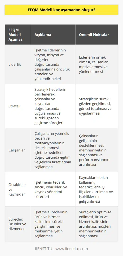 EFQM Modelinin Aşamaları EFQM Modeli, Avrupa Kalite Yönetimi Vakfı (European Foundation for Quality Management - EFQM) tarafından oluşturulan ve işletmelerin sürekli gelişim ve başarıya ulaşmalarını amaçlayan bir mükemmeliyet modelidir. Bu modelin temelinde, örgütlerin içinde bulunduğu çevreye uyabilecek, değişimi öngörebilen ve sürekli iyileştirme süreçlerine odaklanabilen bir yapı hedeflenmektedir. Modelin Aşamaları EFQM Modeli, toplamda dokuz kriter ve altında toplanan 32 maddeden oluşur. Modelin aşamaları şu şekildedir: 1. Liderlik: Bu aşamada, işletme liderlerinin vizyon, misyon ve değerler doğrultusunda çalışanlarına öncülük etmeleri ve yönlendirmeleri esastır. 2. Strateji: Stratejik hedeflerin belirlenerek, çalışanlar ve kaynaklar doğrultusunda uygulanması ve sürekli gözden geçirme süreçleri bu kısımda dikkate alınır. 3. Çalışanlar: Çalışanların yetenek, beceri ve motivasyonlarının desteklenmesi, işletme hedefleri doğrultusunda eğitim ve gelişim fırsatlarının sağlanması bu aşamada önem taşır. 4. Ortaklıklar ve Kaynaklar: İşletmenin tedarik zinciri, işbirlikleri ve kaynak yönetimi süreçleri bu aşamada değerlendirilir. 5. Süreçler, Ürünler ve Hizmetler: İşletme süreçlerinin, ürün ve hizmet kalitesinin sürekli geliştirilmesi ve mükemmeliyetin sağlanması bu kritere dâhildir. Sonuç ve İyileştirme Önerileri 6. Müşteri Sonuçları: Müşteri memnuniyetinin ölçülmesi ve analiz edilmesi, müşteri odaklı stratejilerin geliştirilmesi bu aşamada ele alınır. 7. Çalışan Sonuçları: Çalışanların memnuniyeti, bağlılığı ve performansının ölçülerek iyileştirme süreçlerine katkıda bulunması bu kriter kapsamındadır. 8. Toplum Sonuçları: İşletmenin topluma ve çevreye etkisi, sürdürülebilirlik ve nin değerlendirilmesi bu aşamada değerlendirilir. 9. Anahtar Performans Sonuçları: İşletmenin finansal ve iş süreçlerine yönelik performans göstergelerinin sürekli izlenmesi ve değerlendirilmesi bu kriterde ele alınır. EFQM Modeli, işletmelerin kalite, strateji ve performans iyileştirmelerini sistemli ve sürdürülebilir bir şekilde ele alarak mükemmeliyet düzeyini yükseltmeyi amaçlamaktadır. Bu süreçlerin başarıyla yürütülmesi ve sürekli iyileştirilmesi, işletmelerin rekabetçiliklerini artırarak başarılı ve sürdürülebilir performans sergilemelerine imkân tanır.
