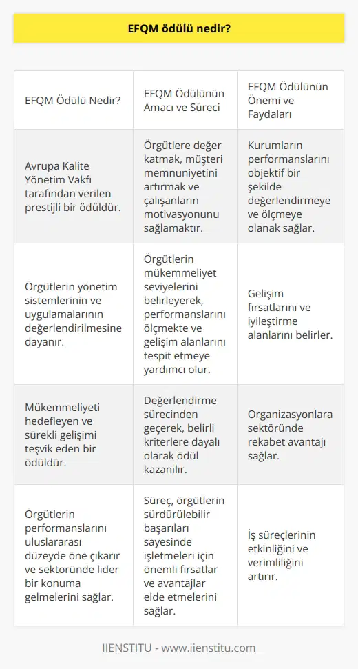EFQM Ödülü Nedir? Avrupa Mükemmeliyet Modeli ile İlgili Genel Kavramlar EFQM (Avrupa Kalite Yönetim Vakfı) ödülü, mükemmeliyeti hedefleyen ve sürekli gelişimi teşvik eden bir ödüldür. Bu ödül, Avrupa Kalite Yönetim Vakfı tarafından verilmekte olup, örgütlerin yönetim sistemlerinin ve uygulamalarının değerlendirilmesine dayanmaktadır. EFQM Ödülünün Amacı ve Süreci EFQM ödülünün temel amacı, örgütlere değer katmak, müşteri memnuniyetini arttırmak ve çalışanların motivasyonunu sağlamaktır. Aynı zamanda, örgütlerin mükemmeliyet seviyelerini belirleyerek, performanslarını ölçmekte ve gelişim alanlarını tespit etmeye yardımcı olmaktadır. EFQM değerlendirmesinde başarılı olan örgütler, değerlendirme sürecinden geçerek, belirli kriterlere dayalı olarak ödül kazanmaktadırlar. Bu süreç, örgütlerin performanslarını uluslararası düzeyde öne çıkarmakta ve sektöründe lider bir konuma gelmelerini sağlamaktadır. EFQM Ödülünün Önemi ve Faydaları EFQM ödülü, örgütler için bir prestij unsuru olmanın ötesinde, sürekli iyileştirme ve mükemmeliyete ulaşma konusunda önemli bir dır. EFQM ödülü kazanan örgütler, beliren sürdürülebilir başarıları sayesinde işletmeleri için önemli fırsatlar ve avantajlar elde etmektedirler. Bazı önemli faydalar şunlardır: - Kurumların performanslarını objektif bir şekilde değerlendirmeye ve ölçmeye olanak sağlar. - Gelişim fırsatlarını ve iyileştirme alanlarını belirlemektedir. - Organizasyonlara sektöründe rekabet avantajı sağlamaktadır. - İş süreçlerinin etkinliğini ve verimliliğini arttırır. Sonuç olarak, EFQM ödülü, örgütlerin kalite yönetimi konusunda ulaşabilecekleri en prestijli ve saygın ödüllerden biri olarak kabul edilmektedir. Bu ödülü elde eden örgütler, değer yaratma, müşteri memnuniyeti ve konularında da başarılı performans göstermekte, böylece işletmelerine sürdürülebilir bir başarı kazandırmaktadır.