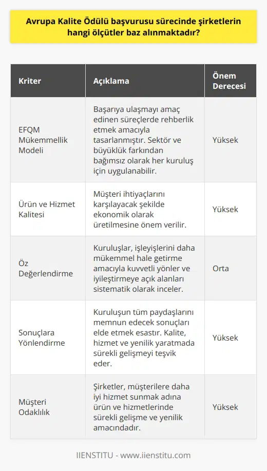 Avrupa Kalite Ödülü Başvuru Sürecinde Şirketlerin Kriterleri  Bu bağlamda, Avrupa Kalite Ödülü başvurusu sürecinde şirketlerin baz alınan ölçütler, Avrupa Kalite Yönetimi Vakfı (EFQM) tarafından oluşturulan Mükemmellik Modeli temelinde değerlendirilmektedir.  EFQM Modelinin Yapısı ve İçeriği  EFQM modelinin içeriği ve yapısı, başarıya ulaşmayı amaç edinen süreçlerde rehberlik etmek amacıyla tasarlanmıştır. Bu modelin temel özellikleri, sektör ve büyüklük farkından bağımsız olarak her kuruluş için uygulanabilir olması ve darboğazları saptayarak uygun çözümler önermesidir.  Modelin Önemli Ölçütleri  Avrupa Kalite Ödülü başvurusu sürecinde şirketlere dair değerlendirilen unsurlar, EFQM Mükemmellik Modeli ile ilgilidir. Modelde şirketlerin ürün ve servis kalitesini müşteri ihtiyaçlarını karşılayacak şekilde ekonomik olarak üretmesine önem verilmektedir.  Öz Değerlendirme  EFQM Modeli, firmaların kendilerine öz değerlendirmelerini sağlayan bir sistemdir. Bu öz değerlendirme yöntemi ile kuruluşlar, işleyişlerini daha mükemmel hale getirme amacıyla kuvvetli yönler ve iyileştirmeye açık alanları sistematik olarak inceleyerek uygun çözüm yöntemleri aramaktadır.  Sonuçlara Yönlendirme  EFQM Mükemmellik modelinde mükemmellik kuruluşun tüm paydaşlarını memnun edecek sonuçları elde etmek esastır. Bunun için geçerli yöntemler planlı yönetilen kalite iyileştirme süreçleri ve katılımcı bir yaklaşımla kalite, hizmet ve yenilik yaratmada sürekli gelişmeyi teşvik etmeyi öneren stratejik ve sistematik bir yönetim anlayışıdır.  Müşteri Odaklılık  Müşteri odaklılık, EFQM Modelinin temel felsefesidir. Modelin uygulanmasıyla beraber şirketler, müşterilere daha iyi hizmet sunmak adına ürün ve hizmetlerinde sürekli gelişme ve yenilik amacındadır.  Sonuç olarak, Avrupa Kalite Ödülü başvurusu sürecinde şirketlerin değerlendirildiği ölçütler, EFQM Mükemmellik Modeli temelinde analiz edilir ve ilgili şirketlerin kalite ve müşteriye yönelik stratejik ve sistematik yönetim anlayışlarını geliştirerek mükemmellik standardına ulaşmaları amaçlanmaktadır.