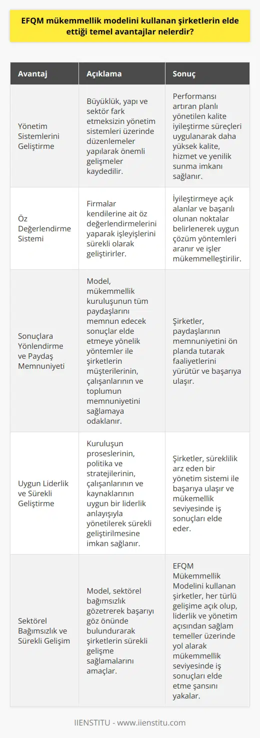 EFQM Mükemmellik Modelinin Temel Avantajları EFQM (Avrupa Kalite Yönetimi Vakfı) tarafından geliştirilen Mükemmellik Modeli, şirketlerin yönetim sistemlerini geliştirerek performanslarını sürekli artıran, müşteri odaklı, stratejik ve sistematik bir yönetim anlayışı sunar. Bu model sayesinde, şirketler kendilerine öz değerlendirmelerini yaparak işleyişlerini daha mükemmel hale getirme amacıyla kuvvetli yönlerini ve iyileştirmeye açık alanlarını belirler. Kuruluşların Yönetim Sistemlerini Geliştirme EFQM Mükemmeilik Modelini kullanabilen firmalar, büyüklük, yapı ve sektör fark etmeksizin yönetim sistemleri üzerinde düzenlemeler yaparak önemli gelişmeler kaydeder. Bu sayede, performansı artıran planlı yönetilen kalite iyileştirme süreçleri uygulanarak daha yüksek kalite, hizmet ve yenilik sunma imkanına sahiptirler. Öz Değerlendirme Sistemi ile İşleyiş Mükemmelliği Mükemmellik Modeli, firmaların kendilerine ait öz değerlendirmelerini sağlayarak işleyişlerini sürekli olarak geliştirmelerini amaçlar. Kuruluşlar iyileştirmeye açık alanlarını ve başarılı oldukları noktaları belirler, böylece uygun çözüm yöntemleri arararak işlerini mükemmelleştirir. Sonuçlara Yönlendirme ve Paydaş Memnuniyeti EFQM Mükemmellik Modelinin bir diğer avantajı ise sonuçlara yönlendirme ve paydaş memnuniyetini ön plana çıkarır. Modelde yer alan mükemmellik kuruluşunun tüm paydaşlarını memnun edecek sonuçlar elde etmeye yönelik yöntemler ile şirketler müşterilerinin, çalışanlarının ve toplumun memnuniyetini sağlar. Uygun Liderlik ve Sürekli Geliştirme EFQM Mükemmellik Modelinin kullanımı, kuruluşun proseslerinin, politika ve stratejilerinin, çalışanlarının ve kaynaklarının uygun bir liderlik anlayışıyla yönetilerek sürekli geliştirilmesine imkan sağlar. Böylece, şirketler süreklilik arz eden bir yönetim sistemi ile başarıya ulaşabilir. Sonuç olarak, EFQM Mükemmellik Modelini kullanan şirketler her türlü gelişime açık olup, liderlik ve yönetim açısından sağlam temeller üzerinde yol alarak mükemmellik seviyesinde iş sonuçları elde etme şansını yakalar. Model, bu sayede sektörel bağımsızlık gözeterek başarıyı göz önünde bulundurarak şirketlerin sürekli gelişme sağlamalarını amaçlar.
