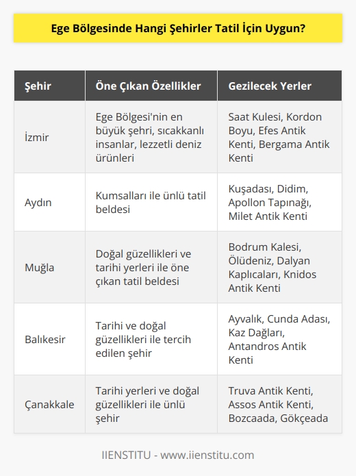 Ege Bölgesinde tatil için uygun şehirler arasında İzmir, Aydın, Muğla, Manisa, Balıkesir, Denizli, Çanakkale ve Uşak yer almaktadır. İzmir, Ege Bölgesinin en büyük şehri olup çok sayıda tarihi ve kültürel yerleri, sıcakkanlı insanları ve lezzetli deniz ürünleri ile en çok tercih edilen şehirdir. Aydın, Muğla ve Denizli ise kumsallarıyla ünlüdür. Balıkesir, Manisa ve Çanakkale ise tarihi ve doğal güzellikleri ile tercih edilen şehirlerdir. Uşak ise Ege Bölgesinin en küçük şehridir ve tarihi yerleri, pamuklu dokumacılığı ve tarihi köyleri ile ziyaretçilerini beklemektedir.