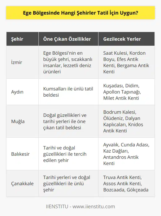 Ege Bölgesinde tatil için uygun şehirler arasında İzmir, Aydın, Muğla, Manisa, Balıkesir, Denizli, Çanakkale ve Uşak yer almaktadır. İzmir, Ege Bölgesinin en büyük şehri olup çok sayıda tarihi ve kültürel yerleri, sıcakkanlı insanları ve lezzetli deniz ürünleri ile en çok tercih edilen şehirdir. Aydın, Muğla ve Denizli ise kumsallarıyla ünlüdür. Balıkesir, Manisa ve Çanakkale ise tarihi ve doğal güzellikleri ile tercih edilen şehirlerdir. Uşak ise Ege Bölgesinin en küçük şehridir ve tarihi yerleri, pamuklu dokumacılığı ve tarihi köyleri ile ziyaretçilerini beklemektedir.