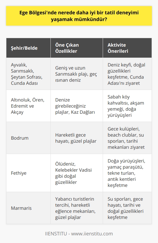 Ege Bölgesinde İdeal Tatil Deneyimi için Öneriler  Türkiye’nin incisi neresidir? Elbette ki Ege’dir. Ege Bölgesi, Türkiyenin en uzun sahil şeridine sahip bir bölgedir ve Akdeniz iklimini yaşayan bölgemizdir. Ege’ye gitmeyi düşündüğünüzde o kadar harika şehirleri, kıyıları ve tarihi yerleri vardır ki karar vermekte zorlanırsınız. Bu nedenle, bu yazıda Ege Bölgesinde nerede daha iyi bir tatil deneyimi yaşamak mümkün olduğuna dair kısa bilgiler paylaşacağım.  Tatil Anlayışına Göre Seçimler  Tatil anlayışı herkese göre değişir; kimi deniz tatili severken kimi daha hareketli turlara katılabileceği, sürekli aktif olabileceği tatil planı yapar. Bu yazıyı okurken nasıl bir tatil istediğinizi düşünün ve aşağıdaki bilgiler ışığında karar vermeye çalışın.  Ege Bölgesinde Seçenekler  Ege’de gezilecek, tatil yapılacak o kadar çok şehir ve belde var ki hepsini anlatmak mümkün değil. İşte en popüler olanlarından bazıları:  1. Ayvalık, Sarımsaklı, Şeytan Sofrası, Cunda Adası: Balıkesirin bu beldeleri özellikle İstanbulluların hafta sonları tercih ettiği tatil bölgelerinden. Sarımsaklı plajı, geniş uzun kumsalı ile ünlüdür ve denizi geç ısınır. 2. Altınoluk, Ören, Edremit ve Akçay: Bu Balıkesirin beldelerinde de denize girebilirsiniz. Kaz Dağları’nda sabah köy kahvaltısı yapabilir ya da akşam yemek yiyebilirsiniz. 3. Bodrum: Türkiyenin en ünlü tatil yörelerinden biri olan Bodrum, hareketli gece hayatı ve güzel plajlarıyla ünlüdür. 4. Fethiye: Ölüdeniz ve Kelebekler Vadisi gibi doğal güzellikleri keşfetmeniz için ideal bir tatil yöre. 5. Marmaris: Özellikle yabancı turistlerin tercih ettiği Marmariste hareketli eğlence mekanları ve güzel plajları bulabilirsiniz.  Karar Vermek  Ege Bölgesinde tatil deneyiminizi yaşamak için hangi denizde yüzmek istediğinizi, geceleri eğlencelere doymak mı yoksa bir caz barda veya canlı klasik müzik çalan bir restaurantta yemek yemek mi istediğinizi ve ekstrem sporlar yapmak isteyip istemediğinizi düşünün. Bu bilgilere göre Ege Bölgesinde nerede daha iyi bir tatil deneyimi yaşamak mümkün olduğuna karar verin ve planlarınızı yapın. Türkiyenin incisi olan Ege Bölgesinde her zaman daha fazlasıyla karşılaşacaksınız.