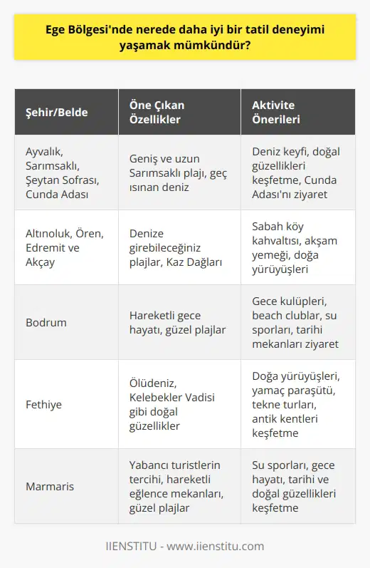 Ege Bölgesinde İdeal Tatil Deneyimi için Öneriler Türkiye’nin incisi neresidir? Elbette ki Ege’dir. Ege Bölgesi, Türkiyenin en uzun sahil şeridine sahip bir bölgedir ve Akdeniz iklimini yaşayan bölgemizdir. Ege’ye gitmeyi düşündüğünüzde o kadar harika şehirleri, kıyıları ve tarihi yerleri vardır ki karar vermekte zorlanırsınız. Bu nedenle, bu yazıda Ege Bölgesinde nerede daha iyi bir tatil deneyimi yaşamak mümkün olduğuna dair kısa bilgiler paylaşacağım. Tatil Anlayışına Göre Seçimler Tatil anlayışı herkese göre değişir; kimi deniz tatili severken kimi daha hareketli turlara katılabileceği, sürekli aktif olabileceği tatil planı yapar. Bu yazıyı okurken nasıl bir tatil istediğinizi düşünün ve aşağıdaki bilgiler ışığında karar vermeye çalışın. Ege Bölgesinde Seçenekler Ege’de gezilecek, tatil yapılacak o kadar çok şehir ve belde var ki hepsini anlatmak mümkün değil. İşte en popüler olanlarından bazıları: 1. Ayvalık, Sarımsaklı, Şeytan Sofrası, Cunda Adası: Balıkesirin bu beldeleri özellikle İstanbulluların hafta sonları tercih ettiği tatil bölgelerinden. Sarımsaklı plajı, geniş uzun kumsalı ile ünlüdür ve denizi geç ısınır. 2. Altınoluk, Ören, Edremit ve Akçay: Bu Balıkesirin beldelerinde de denize girebilirsiniz. Kaz Dağları’nda sabah köy kahvaltısı yapabilir ya da akşam yemek yiyebilirsiniz. 3. Bodrum: Türkiyenin en ünlü tatil yörelerinden biri olan Bodrum, hareketli gece hayatı ve güzel plajlarıyla ünlüdür. 4. Fethiye: Ölüdeniz ve Kelebekler Vadisi gibi doğal güzellikleri keşfetmeniz için ideal bir tatil yöre. 5. Marmaris: Özellikle yabancı turistlerin tercih ettiği Marmariste hareketli eğlence mekanları ve güzel plajları bulabilirsiniz. Karar Vermek Ege Bölgesinde tatil deneyiminizi yaşamak için hangi denizde yüzmek istediğinizi, geceleri eğlencelere doymak mı yoksa bir caz barda veya canlı klasik müzik çalan bir restaurantta yemek yemek mi istediğinizi ve ekstrem sporlar yapmak isteyip istemediğinizi düşünün. Bu bilgilere göre Ege Bölgesinde nerede daha iyi bir tatil deneyimi yaşamak mümkün olduğuna karar verin ve planlarınızı yapın. Türkiyenin incisi olan Ege Bölgesinde her zaman daha fazlasıyla karşılaşacaksınız.