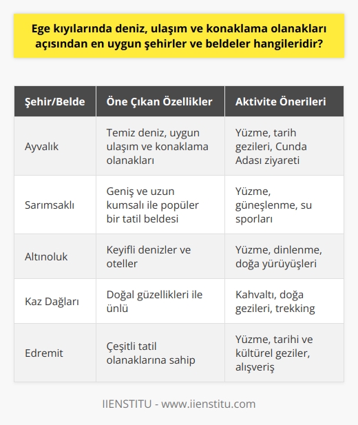 Ege kıyılarında deniz, ulaşım ve konaklama olanakları açısından en uygun şehirler ve beldeler, genellikle turistik    ve medeniyetlerin izini taşıyan yerlerdir. Bu bölgeyi seçerken, özellikle Ayvalık, Sarımsaklı, Şeytan Sofrası ve Cunda Adası’nın sunduğu olanakları göz önünde bulundurmalısınız. Bu yerler, İstanbul halkının da hafta sonları tercih ettiği Balıkesir’in tatil beldeleri arasında sayılır. Balıkesir, her türlü tatil anlayışına hitap eden bir şehir olmasıyla ön plana çıkar. Ayrıca Altınoluk, Ören, Edremit ve Akçayda birbirinden keyifli denizler ve oteller mevcuttur. Doğayı seviyorsanız, Kaz Dağları’nda kahvaltı yapabilir ve doğal güzellikleri gezebilirsiniz. Ancak daha popüler bir yer arıyorsanız, Sarımsaklı plajı, geniş ve uzun kumsalı ile ideal bir seçenek olabilir. Ayvalık, hem denizin temizliği hem de ulaşım ve konaklama olanakları açısından da oldukça cazip bir alternatif sunar. Kısacası, yüzme, eğlence, dinlenme ve tarih gezileri için Ege bölgesinde birçok seçenek bulunmaktadır. Burada belirttiğimiz lokasyonların yanı sıra, kişisel tercihlerinize ve tatil anlayışınıza göre başka seçeneklerin de olduğunu unutmayın. Daha detaylı bilgiye ulaşmanız için Türkiye turizm acenteleri ve seyahat bloglarından yararlanabilirsiniz.