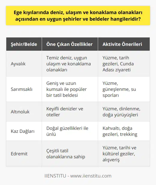 Ege kıyılarında deniz, ulaşım ve konaklama olanakları açısından en uygun şehirler ve beldeler, genellikle turistik ve medeniyetlerin izini taşıyan yerlerdir. Bu bölgeyi seçerken, özellikle Ayvalık, Sarımsaklı, Şeytan Sofrası ve Cunda Adası’nın sunduğu olanakları göz önünde bulundurmalısınız. Bu yerler, İstanbul halkının da hafta sonları tercih ettiği Balıkesir’in tatil beldeleri arasında sayılır. Balıkesir, her türlü tatil anlayışına hitap eden bir şehir olmasıyla ön plana çıkar. Ayrıca Altınoluk, Ören, Edremit ve Akçayda birbirinden keyifli denizler ve oteller mevcuttur. Doğayı seviyorsanız, Kaz Dağları’nda kahvaltı yapabilir ve doğal güzellikleri gezebilirsiniz. Ancak daha popüler bir yer arıyorsanız, Sarımsaklı plajı, geniş ve uzun kumsalı ile ideal bir seçenek olabilir. Ayvalık, hem denizin temizliği hem de ulaşım ve konaklama olanakları açısından da oldukça cazip bir alternatif sunar. Kısacası, yüzme, eğlence, dinlenme ve tarih gezileri için Ege bölgesinde birçok seçenek bulunmaktadır. Burada belirttiğimiz lokasyonların yanı sıra, kişisel tercihlerinize ve tatil anlayışınıza göre başka seçeneklerin de olduğunu unutmayın. Daha detaylı bilgiye ulaşmanız için Türkiye turizm acenteleri ve seyahat bloglarından yararlanabilirsiniz.