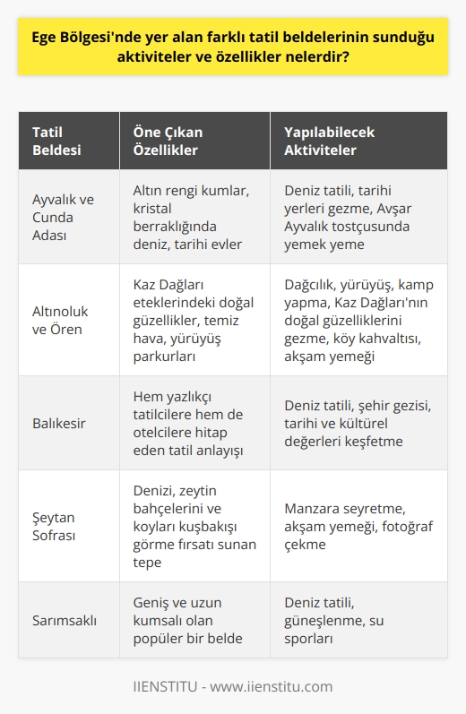 Ege Bölgesinin tatil beldeleri, gerek doğal güzellikleri gerekse kültürel ve tarihi değerleri ile dikkat çekmektedir. Ayvalık, Cunda Adası, Altınoluk ve Ören, bu beldeler arasında en önemlileridir. Ayvalık ve Cunda Adası; altın rengi kumları, kristal berraklığındaki denizi ve tarihi evleri ile ünlüdür. İlkbahar aylarında denizi biraz soğuk olabileceği için yaz aylarında gitmek daha idealdir. Özellikle Cunda Adasında Avşar Ayvalık tostçusunda yemek yemeniz önerilir.   Altınoluk ve Ören ise, Kaz Dağlarının eteklerinde bulunan doğal güzellikleri, temiz havası ve yürüyüş parkurları ile bilinir. Gerek dağcılık, yürüyüş, kamp yapma gibi aktiviteler, gerekse Kaz Dağlarının doğal güzeliklerini gezip, sabah köy kahvaltısı ya da akşam yemeği yeme gibi seçenekler mevcuttur. Ayrıca Balıkesir, hem yazlıkçı tatilcilerin hem de otelcilerin herkesin tatil anlayışına hitap eden bir şehirdir.  Öte yandan, Şeytan Sofrası; denizi, zeytin bahçelerini ve koyları kuşbakışı görme fırsatı sunan bir tepe olup akşam yemeği için ideal bir lokasyondur. Ayrıca Sarımsaklı, geniş ve uzun kumsalı olan popüler bir beldedir.  Sonuç olarak, Ege Bölgesinin tatil beldeleri; denizi, doğası, tarihi ve kültürel değerleri ile birçok aktivite imkanı sunmaktadır. Deniz tatili mi istersiniz, doğa yürüyüşü mü, tarihi yerleri gezip fotoğraf çekmek mi, ya da belki de tüm bu aktiviteleri bir arada yapmak istersiniz, Ege Bölgesinin tatil beldeleri sizin için bir cennet olacaktır.