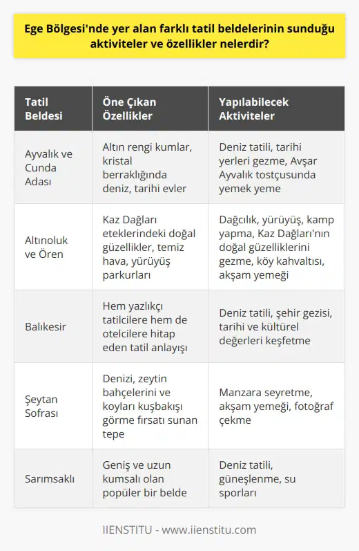 Ege Bölgesinin tatil beldeleri, gerek doğal güzellikleri gerekse kültürel ve tarihi değerleri ile dikkat çekmektedir. Ayvalık, Cunda Adası, Altınoluk ve Ören, bu beldeler arasında en önemlileridir. Ayvalık ve Cunda Adası; altın rengi kumları, kristal berraklığındaki denizi ve tarihi evleri ile ünlüdür. İlkbahar aylarında denizi biraz soğuk olabileceği için yaz aylarında gitmek daha idealdir. Özellikle Cunda Adasında Avşar Ayvalık tostçusunda yemek yemeniz önerilir. Altınoluk ve Ören ise, Kaz Dağlarının eteklerinde bulunan doğal güzellikleri, temiz havası ve yürüyüş parkurları ile bilinir. Gerek dağcılık, yürüyüş, kamp yapma gibi aktiviteler, gerekse Kaz Dağlarının doğal güzeliklerini gezip, sabah köy kahvaltısı ya da akşam yemeği yeme gibi seçenekler mevcuttur. Ayrıca Balıkesir, hem yazlıkçı tatilcilerin hem de otelcilerin herkesin tatil anlayışına hitap eden bir şehirdir. Öte yandan, Şeytan Sofrası; denizi, zeytin bahçelerini ve koyları kuşbakışı görme fırsatı sunan bir tepe olup akşam yemeği için ideal bir lokasyondur. Ayrıca Sarımsaklı, geniş ve uzun kumsalı olan popüler bir beldedir. Sonuç olarak, Ege Bölgesinin tatil beldeleri; denizi, doğası, tarihi ve kültürel değerleri ile birçok aktivite imkanı sunmaktadır. Deniz tatili mi istersiniz, doğa yürüyüşü mü, tarihi yerleri gezip fotoğraf çekmek mi, ya da belki de tüm bu aktiviteleri bir arada yapmak istersiniz, Ege Bölgesinin tatil beldeleri sizin için bir cennet olacaktır.