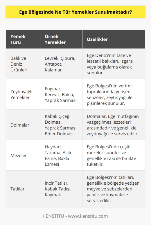 Ege Bölgesi yemekleri arasında sıkça tercih edilenler arasında, taze balık ve deniz ürünleri, incir, zeytinyağlı yemekler, kabak çiçeği dolması ve kaymaklı yemekler yer almaktadır. Ayrıca, Ege Bölgesinde çok sayıda meze ve peynir çeşitleri de sunulmaktadır.