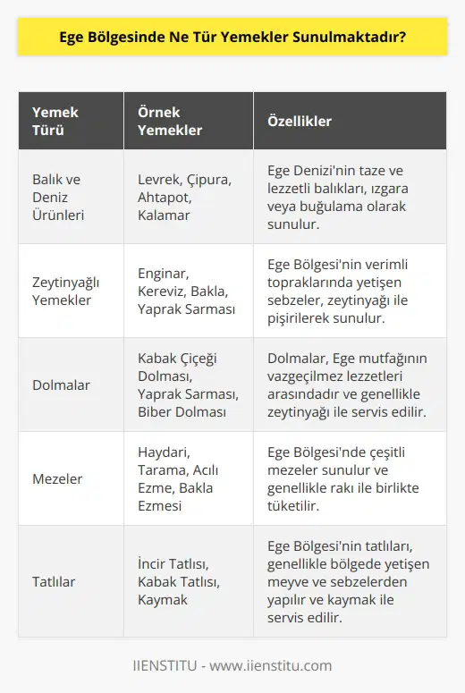 Ege Bölgesi yemekleri arasında sıkça tercih edilenler arasında, taze balık ve deniz ürünleri, incir, zeytinyağlı yemekler, kabak çiçeği dolması ve kaymaklı yemekler yer almaktadır. Ayrıca, Ege Bölgesinde çok sayıda meze ve peynir çeşitleri de sunulmaktadır.