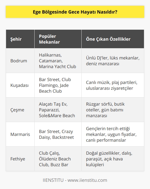 Ege Bölgesinde gece hayatı her şeyden önce, kültürleri, kökenleri ve mekanlarının çok çeşitliliği sayesinde oldukça renkli ve eğlencelidir. Birçok küçük lokal mekanlar, kafeler ve barlar Ege Bölgesinde gece hayatının parçasıdır. Özellikle Bodrum ve Kuşadası gibi popüler tatil beldelerinde gece hayatına katılmak için kalabalık grup halinde gitmek çok popülerdir. Ayrıca, Ege Bölgesindeki mekanlar çoğu zaman canlı müzik ve gösteriler ile öne çıkar. Bu nedenle, Ege Bölgesindeki gece hayatının herkes için çok eğlenceli ve hareketli olduğu söylenebilir.