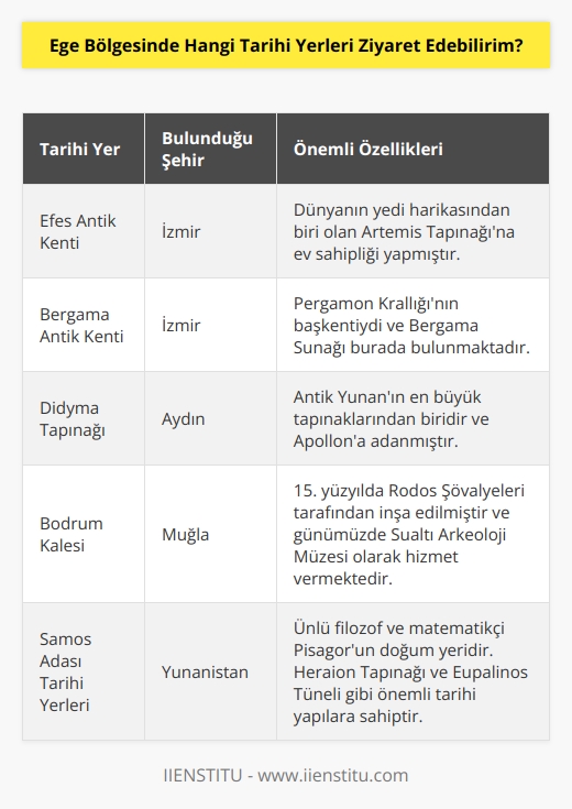 -Ege Bölgesinde ziyaret edebileceğiniz tarihi yerler şunlardır:   • Efes Antik Kenti • Aphrodisias • Milet Antik Kenti • Didyma Tapınağı • Priene Antik Kenti • Bergama Antik Kenti • Kuşadası Tarihi Yerleri • Ayvalık Tarihi Yerleri • Çeşme Tarihi Yerleri • Çanakkale Tarihi Yerleri • Bodrum Tarihi Yerleri • İzmir Tarihi Yerleri • Samos Adası Tarihi Yerleri • Foça Tarihi Yerleri