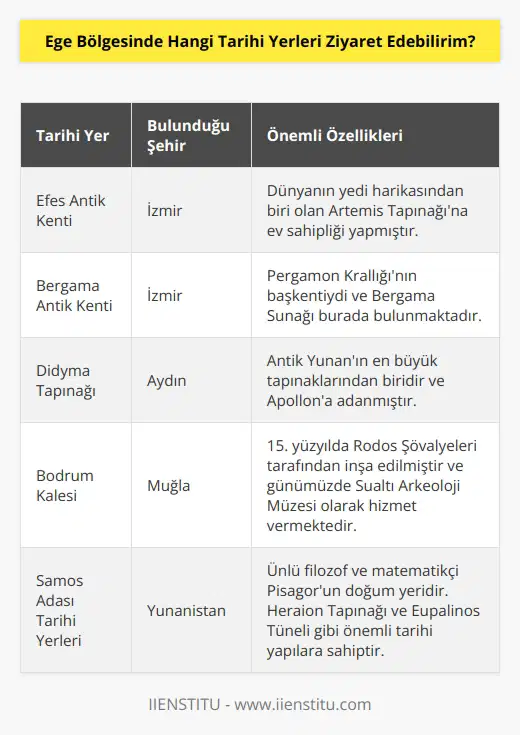 -Ege Bölgesinde ziyaret edebileceğiniz tarihi yerler şunlardır: • Efes Antik Kenti • Aphrodisias • Milet Antik Kenti • Didyma Tapınağı • Priene Antik Kenti • Bergama Antik Kenti • Kuşadası Tarihi Yerleri • Ayvalık Tarihi Yerleri • Çeşme Tarihi Yerleri • Çanakkale Tarihi Yerleri • Bodrum Tarihi Yerleri • İzmir Tarihi Yerleri • Samos Adası Tarihi Yerleri • Foça Tarihi Yerleri