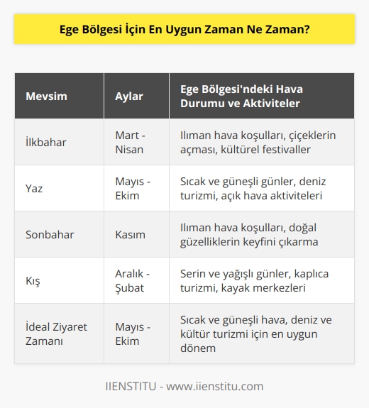 Ege Bölgesi için en uygun zaman, mevsimsel olarak, yaz ayları olacaktır. Yaz ayları, Mayıs-Ekim arasında genellikle sıcak ve güneşli günler yaşanmasına neden olur.