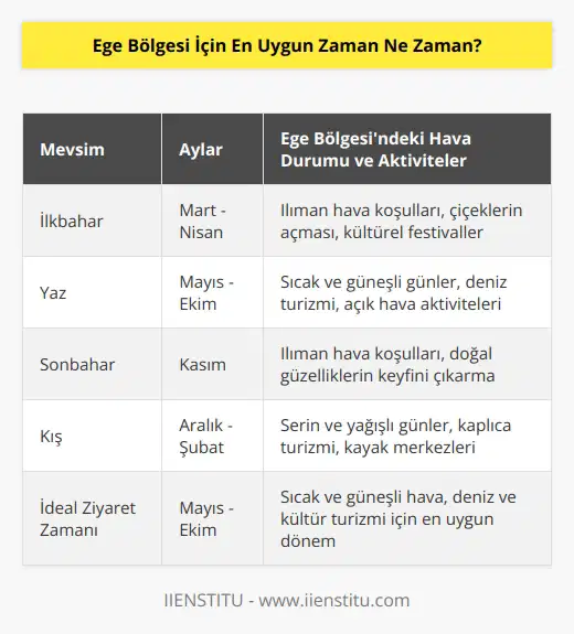 Ege Bölgesi için en uygun zaman, mevsimsel olarak, yaz ayları olacaktır. Yaz ayları, Mayıs-Ekim arasında genellikle sıcak ve güneşli günler yaşanmasına neden olur.