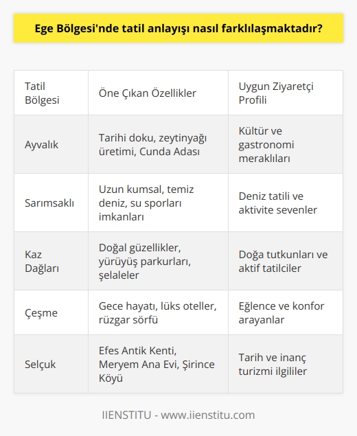 Ege Bölgesindeki Tatil Anlayışı Farklılaşması  Ege Bölgesi, Türkiyenin en güzel sahil şeridine sahip olduğu ve Akdeniz ikliminin hakim olduğu bir bölgedir. Bu sebeple, Ege Bölgesinde tatil anlayışı da oldukça farklılaşmaktadır. Bu farklılaşma, Egenin sunduğu çeşitli tatil imkanları ve ziyaretçilerin farklı tatil beklentilerine hitap eden bölge özellikleri ile ortaya çıkmaktadır.  Bölgedeki Tatil İmkanları ve Tercihler  Ege Bölgesinde tatil yapmak isteyenler, kendilerine uygun farklı tatil anlayışlarını tercih edebilirler. Deniz tatili, hareketli turlar, eğlence dolu geceler, caz veya klasik müzik dinlenen mekanlarda yemek yemek, veya ekstrem sporlar yapmak, bölgedeki tatil anlayışlarının sadece birkaçıdır. Ziyaretçilerin bu çeşitlilik içerisinde kendi istek ve beklentilerine göre tercihler yapması, tatil anlayışının farklılaşmasını sağlar.  Coğrafi Çeşitlilik ve Yöresel Özellikler  Ege Bölgesindeki coğrafi çeşitlilik ve yöresel özellikler de tatil anlayışını farklılaştırır. Ayvalık, Sarımsaklı, Şeytan Sofrası, Cunda Adası gibi şehir ve tatil beldeleri her ziyaretçiye uygun farklı imkanlar sunar. Deniz, kumsal ve temiz su arayan ziyaretçiler için Sarımsaklı Plajı gibi mekanlar uygundur. Doğal güzelliği yaşamak isteyenler için ise Kaz Dağları, Hasan boğuldu Şelalesi, Sütüven ve Şahindere Şelalesi gibi yöreler tercih edilebilir.  Konaklama ve Ulaşım İmkanları  Ege Bölgesinde tatil anlayışının farklılaşmasında konaklama ve ulaşım imkanları da etkili olmaktadır. Bölgedeki oteller ve tatil köyleri, ailelerden yalnız seyahat edenlere, kültür meraklılarından gece hayatına düşkün olanlara kadar her kesimden ziyaretçiye uygun hizmetler sunmaktadır. Ayrıca, bölgedeki şehirlere yapılan karayolu ve havayolu ulaşımı sayesinde kolayca erişilebilir ve konforlu bir tatil yapılabilmektedir.  Sonuç olarak, Ege Bölgesinde tatil anlayışı, farklı tatil anlayışları ve ziyaretçilerin beklentilerine göre şekillenen imkanlar çerçevesinde farklılaşmaktadır. Bölgedeki çeşitli tatil bölgeleri ve yöresel özellikler, konaklama ve ulaşım olanakları bu farklılaşmanın temel nedenlerindendir. Türkiyenin incisi olan Ege, ziyaretçilerine unutulmaz bir tatil deneyimi sunarak herkese hitap eden bir anlayışla öne çıkmaktadır.