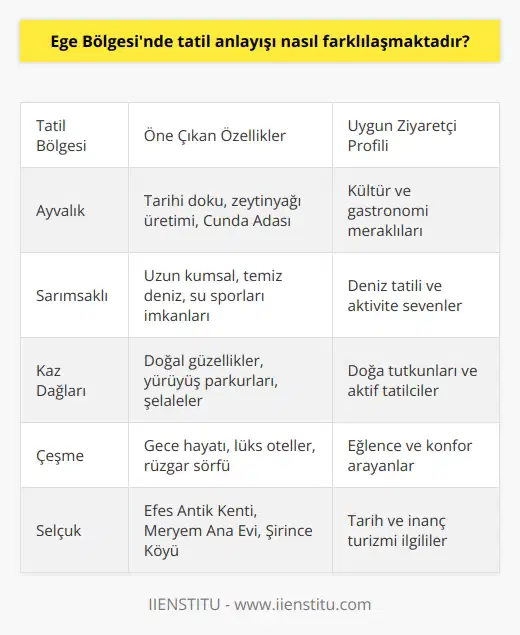 Ege Bölgesindeki Tatil Anlayışı Farklılaşması Ege Bölgesi, Türkiyenin en güzel sahil şeridine sahip olduğu ve Akdeniz ikliminin hakim olduğu bir bölgedir. Bu sebeple, Ege Bölgesinde tatil anlayışı da oldukça farklılaşmaktadır. Bu farklılaşma, Egenin sunduğu çeşitli tatil imkanları ve ziyaretçilerin farklı tatil beklentilerine hitap eden bölge özellikleri ile ortaya çıkmaktadır. Bölgedeki Tatil İmkanları ve Tercihler Ege Bölgesinde tatil yapmak isteyenler, kendilerine uygun farklı tatil anlayışlarını tercih edebilirler. Deniz tatili, hareketli turlar, eğlence dolu geceler, caz veya klasik müzik dinlenen mekanlarda yemek yemek, veya ekstrem sporlar yapmak, bölgedeki tatil anlayışlarının sadece birkaçıdır. Ziyaretçilerin bu çeşitlilik içerisinde kendi istek ve beklentilerine göre tercihler yapması, tatil anlayışının farklılaşmasını sağlar. Coğrafi Çeşitlilik ve Yöresel Özellikler Ege Bölgesindeki coğrafi çeşitlilik ve yöresel özellikler de tatil anlayışını farklılaştırır. Ayvalık, Sarımsaklı, Şeytan Sofrası, Cunda Adası gibi şehir ve tatil beldeleri her ziyaretçiye uygun farklı imkanlar sunar. Deniz, kumsal ve temiz su arayan ziyaretçiler için Sarımsaklı Plajı gibi mekanlar uygundur. Doğal güzelliği yaşamak isteyenler için ise Kaz Dağları, Hasan boğuldu Şelalesi, Sütüven ve Şahindere Şelalesi gibi yöreler tercih edilebilir. Konaklama ve Ulaşım İmkanları Ege Bölgesinde tatil anlayışının farklılaşmasında konaklama ve ulaşım imkanları da etkili olmaktadır. Bölgedeki oteller ve tatil köyleri, ailelerden yalnız seyahat edenlere, kültür meraklılarından gece hayatına düşkün olanlara kadar her kesimden ziyaretçiye uygun hizmetler sunmaktadır. Ayrıca, bölgedeki şehirlere yapılan karayolu ve havayolu ulaşımı sayesinde kolayca erişilebilir ve konforlu bir tatil yapılabilmektedir. Sonuç olarak, Ege Bölgesinde tatil anlayışı, farklı tatil anlayışları ve ziyaretçilerin beklentilerine göre şekillenen imkanlar çerçevesinde farklılaşmaktadır. Bölgedeki çeşitli tatil bölgeleri ve yöresel özellikler, konaklama ve ulaşım olanakları bu farklılaşmanın temel nedenlerindendir. Türkiyenin incisi olan Ege, ziyaretçilerine unutulmaz bir tatil deneyimi sunarak herkese hitap eden bir anlayışla öne çıkmaktadır.