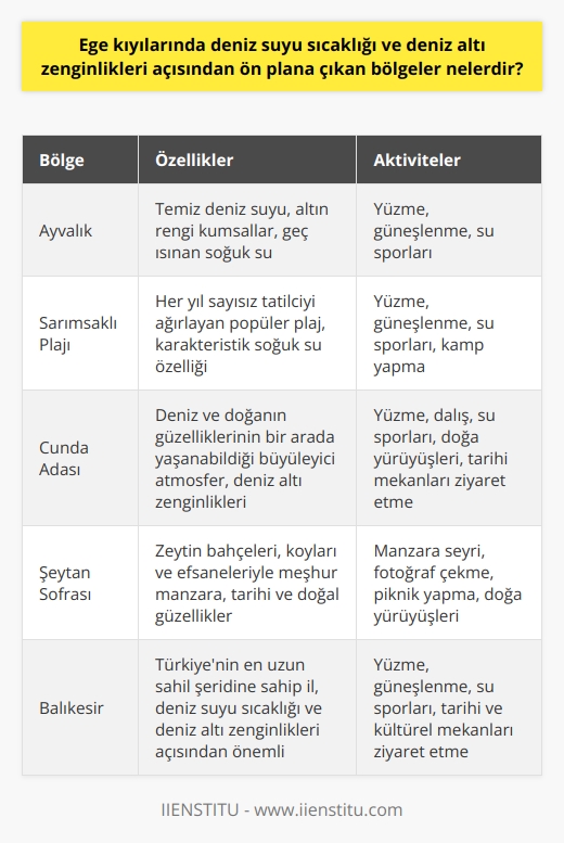 Ege Kıyılarındaki Önemli Bölgeler  Ege Denizinin kıyılarında deniz suyu sıcaklığı ve deniz altı zenginlikleri açısından ön plana çıkan bölgeler arasında Ayvalık, Sarımsaklı, Cunda Adası ve Şeytan Sofrası gibi güzelliklere sahip Balıkesir ilimiz bulunmaktadır. Türkiyenin en uzun sahil şeridine sahip Ege Bölgesinin bu bölgeleri, tatil ve turizm için son derece cazip noktalar olarak ön plana çıkmaktadır.  Deniz ve Tarih Bir Arada: Ayvalık Ayvalık, temiz deniz suyu ve altın renkte kumsalları da göz önünde bulundurularak deniz suyu sıcaklığı ve deniz altı zenginlikleri açısından önemli bir yer teşkil etmektedir. Özellikle Sarımsaklı Plajı, her sene sayısız tatilciyi ağırlamaktadır ve denizi geç ısınan soğuk su karakteristik özelliği bu plajı daha da cazip kılan bir özelliktir.  Cunda Adası: Egenin Sakin ve Huzurlu Tatil Cenneti Cunda Adası ise, deniz ve doğanın güzelliklerinin bir arada yaşanabildiği büyüleyici atmosferi ve deniz altı zenginliklerinden özellikle yararlanmak isteyenler için oldukça cezbedici bir seçenek sunmaktadır. Ayrıca, adada gerçekleştirebileceğiniz su sporları ve temiz koylarda denize girebileceğiniz noktalar da mevcuttur.  Şeytan Sofrası: Muhteşem Manzara Eşliğinde Ege Lezzetleri Şeytan Sofrası ise, Ayvalık ve Cunda Adasından daha çok tarih ve doğa açısından popüler şehirdir. Buranın zeytin bahçeleri, koyları ve efsaneleriyle meşhur olan manzarası, tatil anlayışına farklı bir bakış açısı katmaktadır. Bu bölgedeki deniz suyu sıcaklığı ve deniz altı zenginlikleri de turistik değeri olan bu yerler arasında gösterilmektedir.  Sonuç olarak, Egenin kıyılarında deniz suyu sıcaklığı ve deniz altı zenginlikleri açısından ön plana çıkan bölgeler, deniz ve doğanın güzelliklerini doyasıya yaşama imkanı sunan muhteşem noktalardır. Ayvalık, Cunda Adası ve Şeytan Sofrası gibi önemli tatil mekanları, tarih ve coğrafyanın harmanlandığı bu benzersiz deneyimlerle akılda kalıcı anılar biriktirmek isteyen tatilciler için ideal seçeneklerdir.