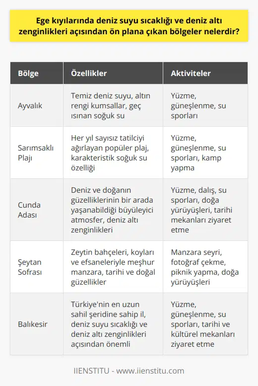 Ege Kıyılarındaki Önemli Bölgeler Ege Denizinin kıyılarında deniz suyu sıcaklığı ve deniz altı zenginlikleri açısından ön plana çıkan bölgeler arasında Ayvalık, Sarımsaklı, Cunda Adası ve Şeytan Sofrası gibi güzelliklere sahip Balıkesir ilimiz bulunmaktadır. Türkiyenin en uzun sahil şeridine sahip Ege Bölgesinin bu bölgeleri, tatil ve turizm için son derece cazip noktalar olarak ön plana çıkmaktadır. Deniz ve Tarih Bir Arada: Ayvalık Ayvalık, temiz deniz suyu ve altın renkte kumsalları da göz önünde bulundurularak deniz suyu sıcaklığı ve deniz altı zenginlikleri açısından önemli bir yer teşkil etmektedir. Özellikle Sarımsaklı Plajı, her sene sayısız tatilciyi ağırlamaktadır ve denizi geç ısınan soğuk su karakteristik özelliği bu plajı daha da cazip kılan bir özelliktir. Cunda Adası: Egenin Sakin ve Huzurlu Tatil Cenneti Cunda Adası ise, deniz ve doğanın güzelliklerinin bir arada yaşanabildiği büyüleyici atmosferi ve deniz altı zenginliklerinden özellikle yararlanmak isteyenler için oldukça cezbedici bir seçenek sunmaktadır. Ayrıca, adada gerçekleştirebileceğiniz su sporları ve temiz koylarda denize girebileceğiniz noktalar da mevcuttur. Şeytan Sofrası: Muhteşem Manzara Eşliğinde Ege Lezzetleri Şeytan Sofrası ise, Ayvalık ve Cunda Adasından daha çok tarih ve doğa açısından popüler şehirdir. Buranın zeytin bahçeleri, koyları ve efsaneleriyle meşhur olan manzarası, tatil anlayışına farklı bir bakış açısı katmaktadır. Bu bölgedeki deniz suyu sıcaklığı ve deniz altı zenginlikleri de turistik değeri olan bu yerler arasında gösterilmektedir. Sonuç olarak, Egenin kıyılarında deniz suyu sıcaklığı ve deniz altı zenginlikleri açısından ön plana çıkan bölgeler, deniz ve doğanın güzelliklerini doyasıya yaşama imkanı sunan muhteşem noktalardır. Ayvalık, Cunda Adası ve Şeytan Sofrası gibi önemli tatil mekanları, tarih ve coğrafyanın harmanlandığı bu benzersiz deneyimlerle akılda kalıcı anılar biriktirmek isteyen tatilciler için ideal seçeneklerdir.