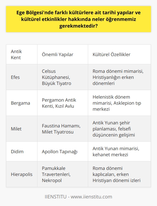 Ege Bölgesinin Kültürel Zenginlikleri  Ege Bölgesi, Türkiyenin en güzel ve zengin tarihi yapılarına ve kültürel etkinliklerine ev sahipliği yapan bir coğrafi bölgedir. Bu bölgenin tarih boyunca farklı uygarlıklara ve kültürlere ait yapıların barındırması ve bu yapıların bir arada yaşaması, Egenin tarihi ve kültürel zenginliğinin önemli bir göstergesidir. Bu bağlamda Ege Bölgesinin kültürel söylemler, sanatsal değerler, tarihi yapılar ve etkinlikler hakkında neler öğrenmemiz gerektiğini gözden geçirelim.  Ege Bölgesinin Tarihi Yapıları  Ege Bölgesinde yer alan antik kentler, tapınaklar, tiyatrolar ve diğer tarihi yapılar, ziyaretçilere bölgenin zengin tarihini ve kültürel değerini tanıtan önemli turistik alanlar olarak öne çıkmaktadır. Efes, Bergama, Milet, Didim ve Hierapolis gibi antik kentler, zengin tarihi ve kültürel dokulara tanıklık etmekte olup, bu yapıları yakından inceleyerek bölgenin geçmişini ve yaşam biçimini öğrenmek mümkün olacaktır.  Ege Bölgesinde Kültürel Etkinlikler  Benzer şekilde, Ege Bölgesindeki kültürel etkinlikler de bölgenin sosyal ve kültürel yaşamında önemli bir yer tutmaktadır. Geleneksel müzik ve halk oyunları, el sanatları, mitolojik anlatılar ve yerel lezzetler gibi   , Ege Bölgesinin zengin ve renkli kültürünü yansıtan etkinliklerdir. Bu etkinliklere katılarak Egenin önemli kültürel öğelerini ve değerlerini keşfetmek mümkün hale gelecektir.  Bu nedenle, bu alanlarda daha fazla bilgi edinerek Ege Bölgesinin eşsiz tarihi ve kültürel değerlerini anlamlandırmak ve zenginliklerini koruma altındaki yapıların ve etkinliklerin önemini kavramak son derece değerli olacaktır. Ege Bölgesinin tarihi yapıları ve kültürel etkinliklerini daha iyi öğrenerek, bu değerlerin gelecek nesillerle paylaşılması adına önemli bir katkı sağlayabiliriz. Bu bilgiler, bölgenin turizmini ve kültürel alanda katkı sağlayabilecek projelerin sürdürülebilirliğini de teşvik edecektir.
