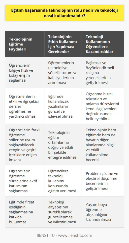 Eğitim Başarısında Teknolojinin Rolü  Teknolojinin eğitim başarısındaki rolü, öğrencilerin bilgiye hızlı ve kolay erişim sağlamasından, öğretmenlerin etkili ve ilgi çekici dersler öğretmesine kadar geniş bir yelpazede değişir. Teknoloji, öğrencilerin farklı   ne uyum sağlayabilecek zengin ve çeşitli içeriklere erişmelerine olanak sağlar. Ayrıca, teknolojinin eğitimde kullanılması, öğrencilerin bağımsız ve özyönlendirmeli çalışma yeteneklerini de geliştirir. Öğrenciler bu şekilde öğrenme hızlarını, tekrarlarını ve anlama düzeylerini kendi özgüvenleri ve becerileriyle doğrultusunda belirleyebilir.  Teknolojinin Etkin Kullanımı  Tüm bu avantajlardan yararlanmak için eğitimde teknolojiyi doğru bir şekilde entegre etmek ve kullanmak önemlidir. İlk olarak, öğretmenlerin teknolojiye yönelik tutum ve kabiliyetlerini artırarak başlamalıyız. Bu, onların teknolojiyi eğitim ortamlarına doğru ve etkili bir şekilde uygulayabilmesi için gereklidir.  Güncel   ın Kullanılması  Ayrıca, eğitimde kullanılacak ın güncel ve işlevsel olması önemlidir. Bu, öğrencilerin ve öğretmenlerin kullanacakları eğitim teknolojilerine daha rahat uyum sağlamalarına ve bu teknolojilerle başarıya ulaşmalarını sağlamalarına yardımcı olur.  Öğrencilere Teknoloji Kullanımı Becerisi Kazandırma  Öğrencilere teknoloji kullanımı becerisi kazandırmak da oldukça önemlidir. Bu sayede öğrenciler, teknolojinin hem eğitimde hem de hayatlarının diğer alanlarında bilgili ve etkili olarak kullanabileceklerdir.  Sonuç olarak, teknolojinin başarıya ulaşmada önemli bir etkisi olabilir, ancak bunun için doğru entegrasyon ve kullanım sürecinin gerçekleştirilmesi gereklidir. Öğretmenlerin ve öğrencilerin teknoloji konusunda eğitilmesi ve güncel ın kullanılması bu sürecin başarısı için zorunludur.