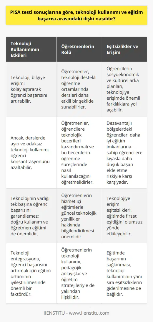 PISA Testi Sonuçlarının Gözden Geçirilmesi  PISA testi sonuçlarına göre, teknoloji kullanımı ve eğitim başarısı arasındaki ilişki karmaşıktır ve her iki değişkenin birbirine etki etme şekli farklıdır. Teknoloji, bilgi ve becerilere erişim kolaylığı sağlayarak öğrencilerin başarısını artırma potansiyeline sahip olmasına rağmen, ders içinde çok sık ve odaksız teknoloji kullanımı, öğrencilerin derse olan konsantrasyonunu azaltarak başarı düzeylerini olumsuz yönde etkileyebilmektedir.  Öğrenci Başarısında Teknolojinin Etkisi  Öğrenci başarısı, teknolojinin entegre edildiği okullarda daha fazla olumlu etkiye sahip olan eğitim ortamını yaratma konusunda önemli bir unsurdur. Örneğin, öğretmenler, teknoloji destekli öğrenme ortamlarında materyalleri ve dersleri daha etkili bir şekilde sunarak öğrencilere daha dikkat çekici ve anlamlı bilgi sunabilir. Ancak, sadece teknolojinin varlığı öğrencilerin başarısıyla direkt ilişkili değildir; bu durum, teknolojik gereçlerin doğru kullanılması ve öğretmen yetiştirilmesinde de büyük oranda etkindir.  Öğretmenlerin Teknoloji Kullanımı ve Etkinliği  Öğretmenlerin teknoloji kullanımı, sadece becerilere dayalı kullanımlardan ziyade, pedagojik anlayışlar ve öğretim stratejileri ile de güçlü bir ilişkiye sahiptir. Etkili teknoloji uygulaması için öğretmenlerin öğrencilere belirli teknolojik beceriler kazandırmaları ve bu becerilerin öğrenme süreçlerinde nasıl kullanılacağını öğretmeleri gerekmektedir. Ayrıca, öğretmelerin hizmet içi eğitim yoluyla güncel teknolojik yenilikler ve    konusunda bilgilendirilmeleri de büyük önem taşımaktadır.  Eşitsizlikler ve Teknolojiye Erişimin Önemi  PISA testi sonuçları, aynı zamanda,    ile eğitim başarıları arasındaki büyük eşitsizliklere de dikkat çekmektedir. Öğrencilerin sosyoekonomik ve kültürel arka planları, teknolojiye erişim ve kullanım konularında önemli farklara yol açabilmektedir. Bu durum, özellikle dezavantajlı bölgelerde eğitim alan öğrencilerin, daha iyi eğitim imkanlarına sahip olan öğrencilere kıyasla daha düşük eğitim başarısı elde etme olasılığını artırmaktadır.  Sonuç olarak, teknoloji kullanımı ve eğitim başarısı arasındaki ilişki, öğretmenlerin ve okul yönetimlerinin; pedagojik yaklaşımları, öğrenci motivasyonu, ve teknolojiye erişim eşitsizliklerini göz önünde bulundurmalarıyla sağlanabilecek başarı ile doğru orantılıdır.
