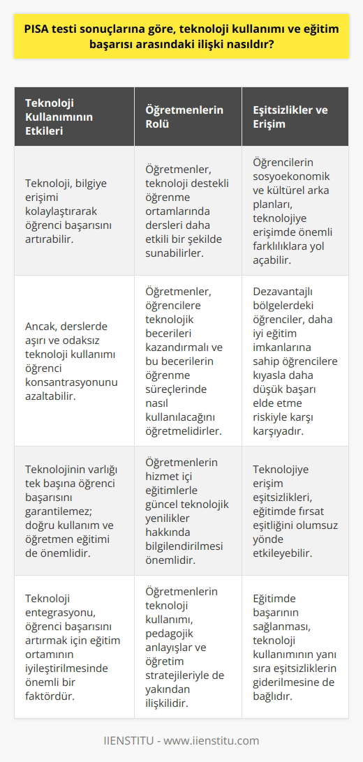 PISA Testi Sonuçlarının Gözden Geçirilmesi PISA testi sonuçlarına göre, teknoloji kullanımı ve eğitim başarısı arasındaki ilişki karmaşıktır ve her iki değişkenin birbirine etki etme şekli farklıdır. Teknoloji, bilgi ve becerilere erişim kolaylığı sağlayarak öğrencilerin başarısını artırma potansiyeline sahip olmasına rağmen, ders içinde çok sık ve odaksız teknoloji kullanımı, öğrencilerin derse olan konsantrasyonunu azaltarak başarı düzeylerini olumsuz yönde etkileyebilmektedir. Öğrenci Başarısında Teknolojinin Etkisi Öğrenci başarısı, teknolojinin entegre edildiği okullarda daha fazla olumlu etkiye sahip olan eğitim ortamını yaratma konusunda önemli bir unsurdur. Örneğin, öğretmenler, teknoloji destekli öğrenme ortamlarında materyalleri ve dersleri daha etkili bir şekilde sunarak öğrencilere daha dikkat çekici ve anlamlı bilgi sunabilir. Ancak, sadece teknolojinin varlığı öğrencilerin başarısıyla direkt ilişkili değildir; bu durum, teknolojik gereçlerin doğru kullanılması ve öğretmen yetiştirilmesinde de büyük oranda etkindir. Öğretmenlerin Teknoloji Kullanımı ve Etkinliği Öğretmenlerin teknoloji kullanımı, sadece becerilere dayalı kullanımlardan ziyade, pedagojik anlayışlar ve öğretim stratejileri ile de güçlü bir ilişkiye sahiptir. Etkili teknoloji uygulaması için öğretmenlerin öğrencilere belirli teknolojik beceriler kazandırmaları ve bu becerilerin öğrenme süreçlerinde nasıl kullanılacağını öğretmeleri gerekmektedir. Ayrıca, öğretmelerin hizmet içi eğitim yoluyla güncel teknolojik yenilikler ve konusunda bilgilendirilmeleri de büyük önem taşımaktadır. Eşitsizlikler ve Teknolojiye Erişimin Önemi PISA testi sonuçları, aynı zamanda, ile eğitim başarıları arasındaki büyük eşitsizliklere de dikkat çekmektedir. Öğrencilerin sosyoekonomik ve kültürel arka planları, teknolojiye erişim ve kullanım konularında önemli farklara yol açabilmektedir. Bu durum, özellikle dezavantajlı bölgelerde eğitim alan öğrencilerin, daha iyi eğitim imkanlarına sahip olan öğrencilere kıyasla daha düşük eğitim başarısı elde etme olasılığını artırmaktadır. Sonuç olarak, teknoloji kullanımı ve eğitim başarısı arasındaki ilişki, öğretmenlerin ve okul yönetimlerinin; pedagojik yaklaşımları, öğrenci motivasyonu, ve teknolojiye erişim eşitsizliklerini göz önünde bulundurmalarıyla sağlanabilecek başarı ile doğru orantılıdır.