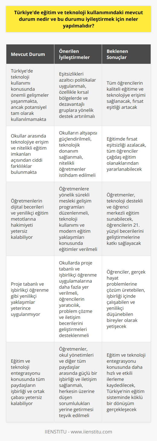 Mevcut Durum  Türkiyede    kullanımı konusunda önemli gelişmeler yaşanmakta; ancak bu alandaki potansiyel henüz tam olarak kullanılmamaktadır. Ülke genelinde özellikle okullarda teknolojiye erişim ve nitelikli eğitim imkanları ile ilgili ciddi farklılıklar bulunmaktadır.  Eşitsizliklerin Azaltılması  eğitim ve teknolojiEğitim ve teknolojieğitim ve teknoloji kullanımındaki mevcut durumu iyileştirmek için eşitsizlikleri azaltıcı politikalar uygulanmalıdır. Özellikle kırsal bölgelerde ve dezavantajlı toplum kesimlerinde yaşayan öğrencilere yönelik daha etkin destek sunulması şarttır. Bu kapsamda, okulların altyapısının güçlendirilmesi, teknolojik donanımların sağlanması ve nitelikli öğretmenlerin istihdam edilmesi önceliklidir.  Yenilikçi     Teknoloji kullanımı, sadece eğitim araçlarının yenilenmesi ile sınırlı kalmamalı; aynı zamanda yenilikçi nın benimsenmesi gerekmektedir. Bu sebeple öğretmenler, dijital becerilere sahip olmanın yanı sıra, özgür ve yaratıcı düşünmeyi teşvik eden, öğrenci merkezli eğitim metotlarına da hakim olmalıdırlar.       yaklaşımı, teknoloji kullanımına uyumlu ve öğrencilerin öğrenme süreçlerine etkili bir şekilde dahil olmasını sağlayan bir metodtur. Bu nedenle okullarda daha fazla  uygulamalarına yer verilmeli ve öğrencilerin   , problem çözme, iletişim ve işbirliği becerilerini geliştirmelerine yardımcı olunmalıdır.  Öğretmen Eğitimi  Öğretmenlerin teknoloji kullanımı ve yenilikçi eğitim yöntemleri konusunda sürekli eğitim alması oldukça önemlidir. Bu kapsamda mesleki gelişim programları düzenlenmeli ve öğretmenlerin çağdaş    ve uygulamaları konusunda bilgi ve becerilerini artırması sağlanmalıdır.  Sonuç olarak, Türkiyede eğitim ve teknolojieğitim ve teknolojieğitim ve teknoloji kullanımındaki mevcut durumu iyileştirmek için altyapı eksikliklerinin giderilmesi, eşitsizliklerin azaltılması ve yenilikçi eğitim yaklaşımlarının benimsenmesi gerekmektedir. Bu süreçte, öğretmenlerin ve okul yönetimlerinin önemli roller üstlenmesi ve bütün paydaşların işbirliği içinde hareket etmesi büyük önem taşımaktadır.