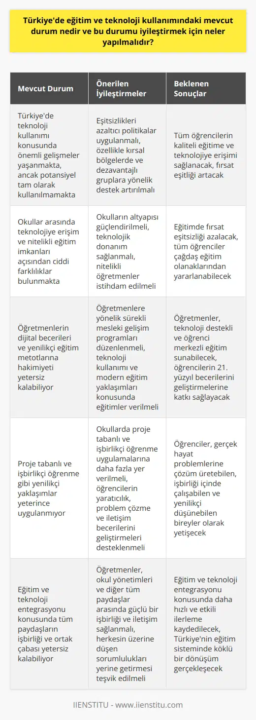 Mevcut Durum Türkiyede kullanımı konusunda önemli gelişmeler yaşanmakta; ancak bu alandaki potansiyel henüz tam olarak kullanılmamaktadır. Ülke genelinde özellikle okullarda teknolojiye erişim ve nitelikli eğitim imkanları ile ilgili ciddi farklılıklar bulunmaktadır. Eşitsizliklerin Azaltılması eğitim ve teknolojiEğitim ve teknolojieğitim ve teknoloji kullanımındaki mevcut durumu iyileştirmek için eşitsizlikleri azaltıcı politikalar uygulanmalıdır. Özellikle kırsal bölgelerde ve dezavantajlı toplum kesimlerinde yaşayan öğrencilere yönelik daha etkin destek sunulması şarttır. Bu kapsamda, okulların altyapısının güçlendirilmesi, teknolojik donanımların sağlanması ve nitelikli öğretmenlerin istihdam edilmesi önceliklidir. Yenilikçi Teknoloji kullanımı, sadece eğitim araçlarının yenilenmesi ile sınırlı kalmamalı; aynı zamanda yenilikçi nın benimsenmesi gerekmektedir. Bu sebeple öğretmenler, dijital becerilere sahip olmanın yanı sıra, özgür ve yaratıcı düşünmeyi teşvik eden, öğrenci merkezli eğitim metotlarına da hakim olmalıdırlar. yaklaşımı, teknoloji kullanımına uyumlu ve öğrencilerin öğrenme süreçlerine etkili bir şekilde dahil olmasını sağlayan bir metodtur. Bu nedenle okullarda daha fazla uygulamalarına yer verilmeli ve öğrencilerin , problem çözme, iletişim ve işbirliği becerilerini geliştirmelerine yardımcı olunmalıdır. Öğretmen Eğitimi Öğretmenlerin teknoloji kullanımı ve yenilikçi eğitim yöntemleri konusunda sürekli eğitim alması oldukça önemlidir. Bu kapsamda mesleki gelişim programları düzenlenmeli ve öğretmenlerin çağdaş ve uygulamaları konusunda bilgi ve becerilerini artırması sağlanmalıdır. Sonuç olarak, Türkiyede eğitim ve teknolojieğitim ve teknolojieğitim ve teknoloji kullanımındaki mevcut durumu iyileştirmek için altyapı eksikliklerinin giderilmesi, eşitsizliklerin azaltılması ve yenilikçi eğitim yaklaşımlarının benimsenmesi gerekmektedir. Bu süreçte, öğretmenlerin ve okul yönetimlerinin önemli roller üstlenmesi ve bütün paydaşların işbirliği içinde hareket etmesi büyük önem taşımaktadır.
