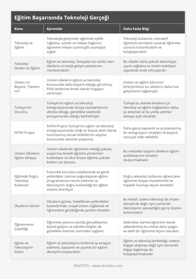 Teknoloji ve Eğitim, Teknolojik gelişmeler eğitimde eşitlik sağlama, zaman ve mekan bağımsız öğrenme imkanı sunma gibi avantajlar sağlar, Teknoloji kullanımı, interaktif öğrenme tecrübesi sunarak öğrenme sürecini hızlandırabilir ve kolaylaştırabilir, Teknoloji Devleri ve Eğitim, Eğitim ve teknoloji, Dünyada söz sahibi olan ülkelerin stratejik gelişim planlarının merkezindedir , Bu ülkeler daha yüksek teknolojiye uyum sağlama ve üretim kabiliyeti sayesinde önde olmuşlardır, Üreten mi Başarılı, Tüketen mi?, Üreten ülkelerin eğitim ve teknoloji konusunda daha başarılı olduğu görülmüş, PISA testlerine örnek olarak Singapur verilmiştir, Üretim ve eğitim bilincinin birleştirilmesi bu ülkelerin daha hızlı gelişmesini sağlamıştır, Türkiye'nin Durumu, Türkiye'nin eğitim ve teknoloji entegrasyonunda dünya standartlarının altında olduğu, genellikle tüketicilik pozisyonunda olduğu belirtilmiştir, Türkiye bu alanda ilerleme için teknoloji ve eğitim bağlantısını daha iyi anlamalı ve bu yolda adımlar atmaya açık olmalıdır, FATİH Projesi, FATİH Projesi Türkiye'nin eğitim ve teknoloji entegrasyonunda attığı en büyük adım olarak tanımlanmış ancak hedeflerine ulaşma konusunda sıkıntılar yaşanmış, Daha geniş kapsamlı ve iyi planlanmış bir entegrasyon stratejisi ile başarılı sonuçlar elde edilebilir, Üreten Ülkelerin Eğitim Anlayışı, Üreten ülkelerde öğretmen niteliği yüksek, araştırma temelli öğretim yöntemleri kullanılıyor ve okul öncesi eğitime yüksek katılım söz konusu, Bu metodlar başarılı ülkelerin eğitim politikalarının temelini oluşturmaktadır, Eğitimde Doğru Teknoloji Kullanımı, Futuristik konulara odaklanarak ve genel yetkinlikler üzerine yoğunlaşarak eğitim programlarının revize edilmesi ve teknolojinin doğru kullanıldığı bir eğitim sistemi öneriliyor, Doğru teknoloji kullanımı öğrencilere öğrenme ihtiyacı hissettirmeli ve hayaller kurmayı teşvik etmelidir, Okulların Görevi, Okulların görevi, hedeflenen yetkinlikleri kazandırmak, sosyal ortamı sağlamak ve öğrencilere gerektiğinde yardım etmektir, Bu hedef, sadece teknoloji ile ortamı donatmak değil, aynı zamanda teknolojinin işlevselliğini geniş ölçekte kullanmaktır, Öğrenmenin Çeşitliliği, Öğrenme yalnızca okulda gerçekleşmez Kişisel gelişim ve edinilen bilgiler de genellikle internet üzerinden sağlanır, Gelecekte, karma öğrenme olarak adlandırılmış bu metot daha yaygın ve etkili bir öğrenme biçimi olacaktır, Eğitim ve Teknolojinin İlişkisi, Eğitim ve teknolojinin birbirine iyi entegre edilmesi, kapsamlı ve uyumlu bir eğitim deneyimi oluşturabilir, Eğitim ve teknoloji birlikteliği, sadece bilgiye ulaşmayı değil aynı zamanda bilgiyi dağıtmayı da kolaylaştırmaktadır
