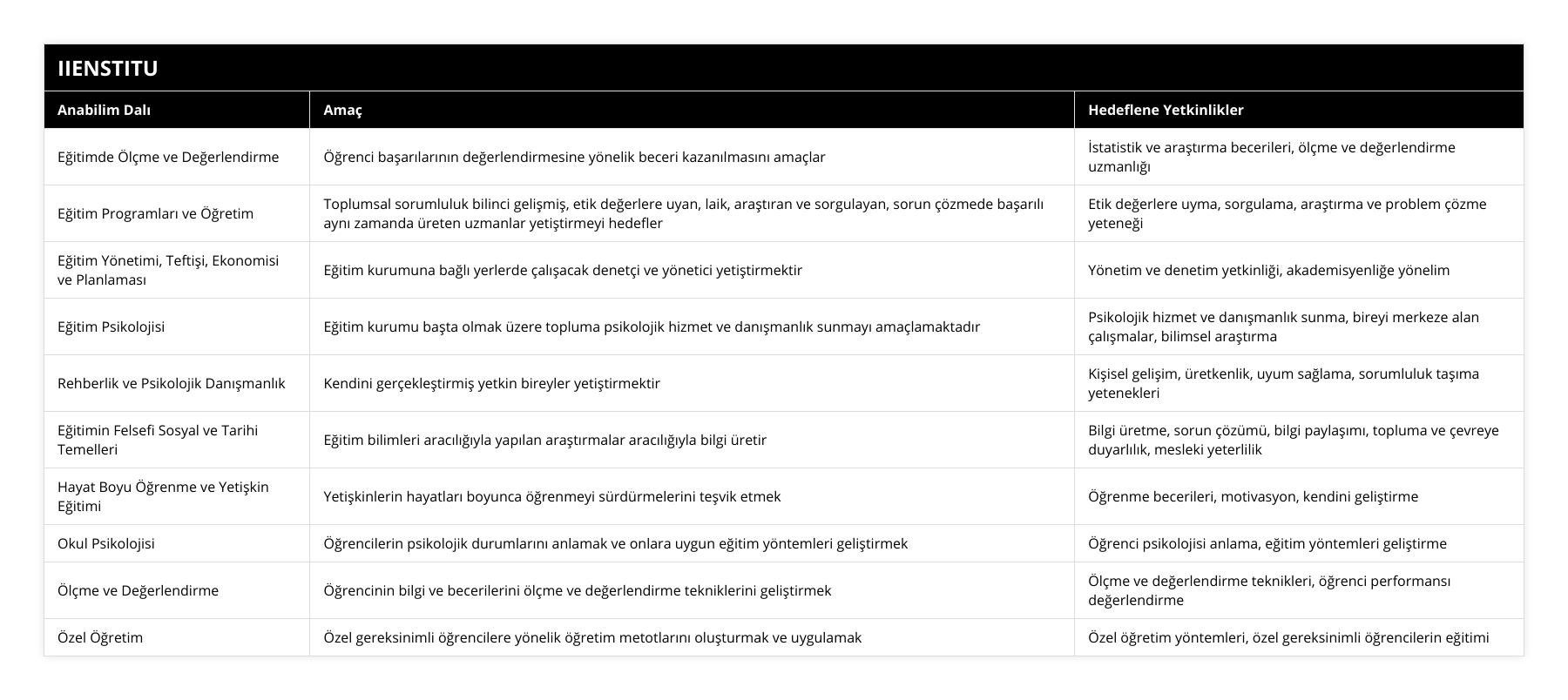 Eğitimde Ölçme ve Değerlendirme, Öğrenci başarılarının değerlendirmesine yönelik beceri kazanılmasını amaçlar, İstatistik ve araştırma becerileri, ölçme ve değerlendirme uzmanlığı, Eğitim Programları ve Öğretim, Toplumsal sorumluluk bilinci gelişmiş, etik değerlere uyan, laik, araştıran ve sorgulayan, sorun çözmede başarılı aynı zamanda üreten uzmanlar yetiştirmeyi hedefler, Etik değerlere uyma, sorgulama, araştırma ve problem çözme yeteneği, Eğitim Yönetimi, Teftişi, Ekonomisi ve Planlaması, Eğitim kurumuna bağlı yerlerde çalışacak denetçi ve yönetici yetiştirmektir, Yönetim ve denetim yetkinliği, akademisyenliğe yönelim, Eğitim Psikolojisi, Eğitim kurumu başta olmak üzere topluma psikolojik hizmet ve danışmanlık sunmayı amaçlamaktadır, Psikolojik hizmet ve danışmanlık sunma, bireyi merkeze alan çalışmalar, bilimsel araştırma, Rehberlik ve Psikolojik Danışmanlık, Kendini gerçekleştirmiş yetkin bireyler yetiştirmektir, Kişisel gelişim, üretkenlik, uyum sağlama, sorumluluk taşıma yetenekleri, Eğitimin Felsefi Sosyal ve Tarihi Temelleri, Eğitim bilimleri aracılığıyla yapılan araştırmalar aracılığıyla bilgi üretir, Bilgi üretme, sorun çözümü, bilgi paylaşımı, topluma ve çevreye duyarlılık, mesleki yeterlilik, Hayat Boyu Öğrenme ve Yetişkin Eğitimi, Yetişkinlerin hayatları boyunca öğrenmeyi sürdürmelerini teşvik etmek, Öğrenme becerileri, motivasyon, kendini geliştirme, Okul Psikolojisi, Öğrencilerin psikolojik durumlarını anlamak ve onlara uygun eğitim yöntemleri geliştirmek, Öğrenci psikolojisi anlama, eğitim yöntemleri geliştirme, Ölçme ve Değerlendirme, Öğrencinin bilgi ve becerilerini ölçme ve değerlendirme tekniklerini geliştirmek, Ölçme ve değerlendirme teknikleri, öğrenci performansı değerlendirme, Özel Öğretim, Özel gereksinimli öğrencilere yönelik öğretim metotlarını oluşturmak ve uygulamak, Özel öğretim yöntemleri, özel gereksinimli öğrencilerin eğitimi