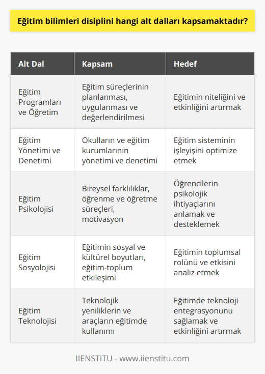 Eğitim Bilimleri Disiplinleri: Alt Dallar ve Kapsamları  Eğitim bilimleri disiplini, eğitim kavramını inceleyen ve geliştirmeyi hedefleyen çeşitli bilim dallarını kapsamaktadır. Bu alanda yapılan çalışmalar, evrensel bir nitelik taşıyarak dünya genelinde eğitimin düzenlenmesi ve kalitesinin artırılması amacıyla önem görmektedir. Eğitim bilimleri, içerdiği zengin disiplinler sayesinde öğretmenlerin ve eğitim uzmanlarının yetiştirilmesinde ve okullarda eğitime yönelik iyileştirilmesi gereken noktalarda önemli bir rol üstlenmektedir.  Öğretmen Yetiştirme İşlevi ve Uzmanlık Dalları  En temel ve öncelikli amacı, ilk ve ortaöğretim düzeyinde görev alacak öğretmenlerin yetiştirilmesini sağlamaktır. Bu yetiştirme sürecinde, öncelikle öğretmen adaylarına öğretmenlik meslek bilgisi ve becerileri kazandırılırken, aynı zamanda alanlarıyla ilgili özel uzmanlık bilgisi ve becerisi de kazandırılmaktadır. Bu sayede eğitimin niteliği ve kalitesinin artırılması hedeflenmektedir.  İncelemeye tabi tutulan alt dallar şu şekildedir:  1. Eğitim Programları ve Öğretim: Eğitim süreçlerinin planlanması, uygulanması ve değerlendirilmesi ile ilgilenmektedir.  2. Eğitim Yönetimi ve Denetimi: Eğitimin işleyişi ve yönetimi, okulların ve eğitim kurumlarının yönetimi ve denetimiyle ilgili çalışmaları içermektedir.  3. Eğitim Psikolojisi: Eğitim süreçlerinde bireysel farklılıklar, öğrenme ve öğretme süreçleri ve motivasyon gibi psikolojik unsurları incelemektedir.  4. Eğitim   si: Eğitimin sosyal ve kültürel boyutlarına odaklanarak, eğitimden topluma ve toplumdan eğitime yönelik etkileşimleri analiz etmektedir.  5. Eğitim Teknolojisi: Eğitim süreçlerinde teknolojik yeniliklerin ve araçlarının kullanılması ve etkinliğinin ortaya konmasıyla ilgili uygulamalar ve araştırmalar yapmaktadır.  Eğitim bilimleri bölümü, yukarıda belirtilen uzmanlık dallarında çalışmalar yürüterek eğitimin işlevsel hale gelmesi ve geliştirilmesi için yoğun çaba göstermektedir. Ayrıca, çeşitli değerlere sahip olan disiplin, akademik etik, liyakat, adalet ve güven gibi değerlerle de eğitim alanında her bireyin sürekli gelişimini sağlamayı amaçlamaktadır. Bu alanda yapılan çalışmalar, ülkemizin ve dünyanın eğitim sistemlerinin gelişiminin önünü açmaktadır.