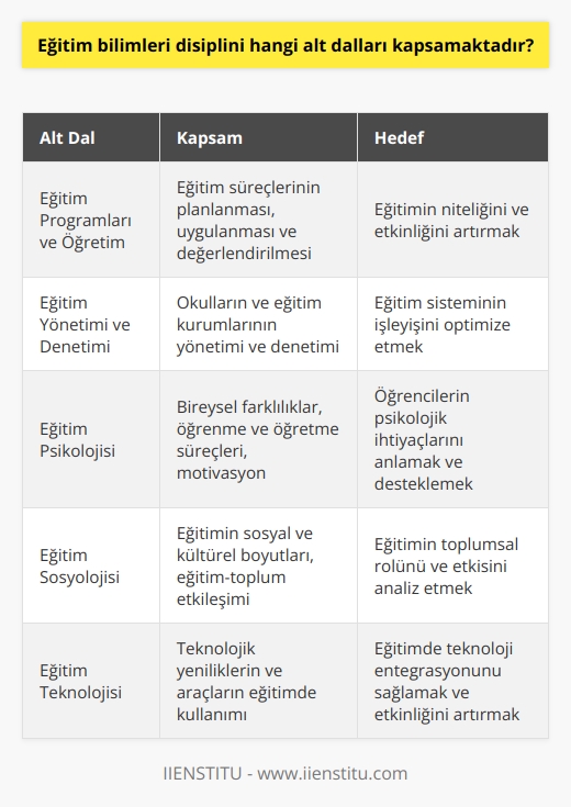 Eğitim Bilimleri Disiplinleri: Alt Dallar ve Kapsamları Eğitim bilimleri disiplini, eğitim kavramını inceleyen ve geliştirmeyi hedefleyen çeşitli bilim dallarını kapsamaktadır. Bu alanda yapılan çalışmalar, evrensel bir nitelik taşıyarak dünya genelinde eğitimin düzenlenmesi ve kalitesinin artırılması amacıyla önem görmektedir. Eğitim bilimleri, içerdiği zengin disiplinler sayesinde öğretmenlerin ve eğitim uzmanlarının yetiştirilmesinde ve okullarda eğitime yönelik iyileştirilmesi gereken noktalarda önemli bir rol üstlenmektedir. Öğretmen Yetiştirme İşlevi ve Uzmanlık Dalları En temel ve öncelikli amacı, ilk ve ortaöğretim düzeyinde görev alacak öğretmenlerin yetiştirilmesini sağlamaktır. Bu yetiştirme sürecinde, öncelikle öğretmen adaylarına öğretmenlik meslek bilgisi ve becerileri kazandırılırken, aynı zamanda alanlarıyla ilgili özel uzmanlık bilgisi ve becerisi de kazandırılmaktadır. Bu sayede eğitimin niteliği ve kalitesinin artırılması hedeflenmektedir. İncelemeye tabi tutulan alt dallar şu şekildedir: 1. Eğitim Programları ve Öğretim: Eğitim süreçlerinin planlanması, uygulanması ve değerlendirilmesi ile ilgilenmektedir. 2. Eğitim Yönetimi ve Denetimi: Eğitimin işleyişi ve yönetimi, okulların ve eğitim kurumlarının yönetimi ve denetimiyle ilgili çalışmaları içermektedir. 3. Eğitim Psikolojisi: Eğitim süreçlerinde bireysel farklılıklar, öğrenme ve öğretme süreçleri ve motivasyon gibi psikolojik unsurları incelemektedir. 4. Eğitim si: Eğitimin sosyal ve kültürel boyutlarına odaklanarak, eğitimden topluma ve toplumdan eğitime yönelik etkileşimleri analiz etmektedir. 5. Eğitim Teknolojisi: Eğitim süreçlerinde teknolojik yeniliklerin ve araçlarının kullanılması ve etkinliğinin ortaya konmasıyla ilgili uygulamalar ve araştırmalar yapmaktadır. Eğitim bilimleri bölümü, yukarıda belirtilen uzmanlık dallarında çalışmalar yürüterek eğitimin işlevsel hale gelmesi ve geliştirilmesi için yoğun çaba göstermektedir. Ayrıca, çeşitli değerlere sahip olan disiplin, akademik etik, liyakat, adalet ve güven gibi değerlerle de eğitim alanında her bireyin sürekli gelişimini sağlamayı amaçlamaktadır. Bu alanda yapılan çalışmalar, ülkemizin ve dünyanın eğitim sistemlerinin gelişiminin önünü açmaktadır.