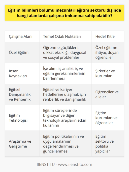 Eğitim Bilimleri Mezunlarının Çalışma Alanları  Eğitim bilimleri bölümü mezunları, sadece eğitim sektöründe değil, farklı alanlarda da istihdam olanağı bulabilmektedirler. Bu alanlardan bazıları şunlardır:  Özel Eğitim: Eğitim bilimleri mezunları, özel eğitim alanında çalışarak öğrencilere bireysel ve özel destek vermek için yetkin hale gelebilirler. Bu alan, öğrencilerin öğrenme güçlükleri, dikkat eksikliği, duygusal ve sosyal problemleri gibi konuları incelemeye odaklanır.  İnsan Kaynakları: Eğitim bilimleri mezunları, eğitimin başarısı ve örgütsel performans açısından önemli olan insan kaynakları alanında da çalışabilirler. Bu sektörde çalışanlar, işe alım, iş analizi, iş ve eğitim gereksinimlerinin belirlenmesi gibi konulara odaklanmaktadır.  Eğitsel Danışmanlık ve Rehberlik: Eğitim bilimleri mezunları, eğitsel danışmanlık ve rehberlik alanında da istihdam imkanı bulabilirler. Bu alanda çalışanlar, öğrencilere ve ailelere eğitsel ve kariyer hedeflerine ulaşmak için rehberlik ve danışmanlık hizmeti vermektedir.  Eğitim Teknolojisi: Eğitim bilimleri mezunları, eğitim sektöründe teknoloji kullanımının yaygınlaşmasıyla birlikte bu alanda da istihdam fırsatlarına sahip olmaktadır. Eğitim teknolojisi alanında çalışanlar, eğitim süreçlerinde bilgisayar ve diğer teknolojik araçların etkin kullanımını hedefler ve eğitimin kalitesini artırmak için çalışmalar yürütürler.  Araştırma ve Geliştirme: Eğitim bilimleri mezunları, eğitimin sürekli geliştirilmesi ve iyileştirilmesi için araştırma ve geliştirme faaliyetlerinde bulunabilirler. Bu alanda yapılan çalışmalar, eğitim politikalarının ve uygulamalarının değerlendirilmesine ve güncellenmesine katkı sağlamaktadır.  Özetle, eğitim bilimleri mezunları, farklı sektörlerde ve alanlarda istihdam fırsatına sahiptir. Bu sayede, eğitim sektörü dışında da önemli roller üstlenerek eğitimin kalitesi ve işlevselliği için çalışmalar gerçekleştirmektedirler.