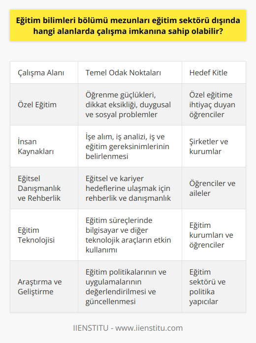 Eğitim Bilimleri Mezunlarının Çalışma Alanları Eğitim bilimleri bölümü mezunları, sadece eğitim sektöründe değil, farklı alanlarda da istihdam olanağı bulabilmektedirler. Bu alanlardan bazıları şunlardır: Özel Eğitim: Eğitim bilimleri mezunları, özel eğitim alanında çalışarak öğrencilere bireysel ve özel destek vermek için yetkin hale gelebilirler. Bu alan, öğrencilerin öğrenme güçlükleri, dikkat eksikliği, duygusal ve sosyal problemleri gibi konuları incelemeye odaklanır. İnsan Kaynakları: Eğitim bilimleri mezunları, eğitimin başarısı ve örgütsel performans açısından önemli olan insan kaynakları alanında da çalışabilirler. Bu sektörde çalışanlar, işe alım, iş analizi, iş ve eğitim gereksinimlerinin belirlenmesi gibi konulara odaklanmaktadır. Eğitsel Danışmanlık ve Rehberlik: Eğitim bilimleri mezunları, eğitsel danışmanlık ve rehberlik alanında da istihdam imkanı bulabilirler. Bu alanda çalışanlar, öğrencilere ve ailelere eğitsel ve kariyer hedeflerine ulaşmak için rehberlik ve danışmanlık hizmeti vermektedir. Eğitim Teknolojisi: Eğitim bilimleri mezunları, eğitim sektöründe teknoloji kullanımının yaygınlaşmasıyla birlikte bu alanda da istihdam fırsatlarına sahip olmaktadır. Eğitim teknolojisi alanında çalışanlar, eğitim süreçlerinde bilgisayar ve diğer teknolojik araçların etkin kullanımını hedefler ve eğitimin kalitesini artırmak için çalışmalar yürütürler. Araştırma ve Geliştirme: Eğitim bilimleri mezunları, eğitimin sürekli geliştirilmesi ve iyileştirilmesi için araştırma ve geliştirme faaliyetlerinde bulunabilirler. Bu alanda yapılan çalışmalar, eğitim politikalarının ve uygulamalarının değerlendirilmesine ve güncellenmesine katkı sağlamaktadır. Özetle, eğitim bilimleri mezunları, farklı sektörlerde ve alanlarda istihdam fırsatına sahiptir. Bu sayede, eğitim sektörü dışında da önemli roller üstlenerek eğitimin kalitesi ve işlevselliği için çalışmalar gerçekleştirmektedirler.