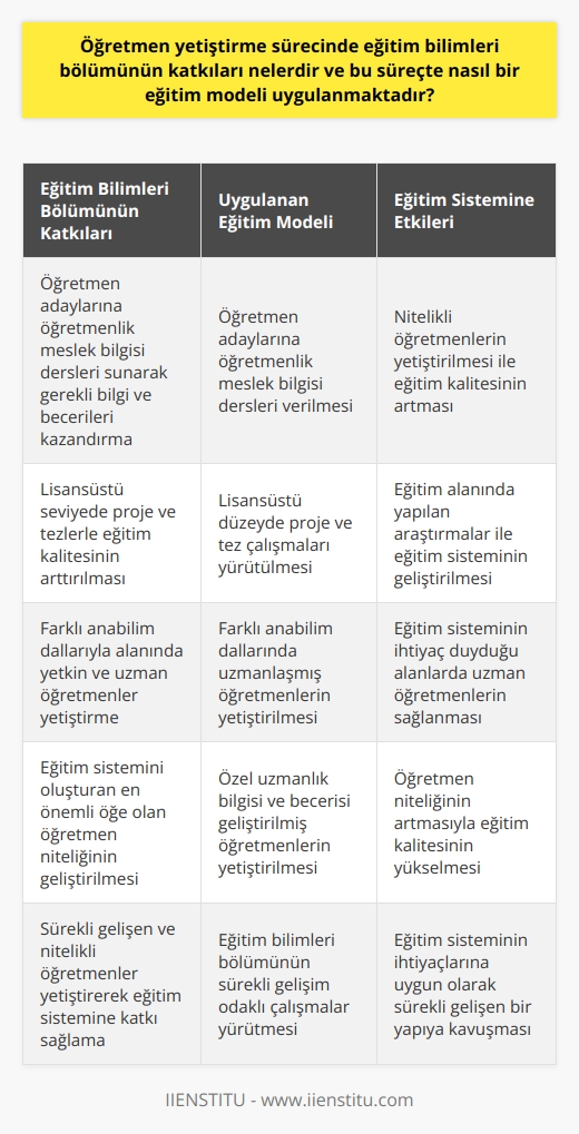 Eğitim Bilimleri Bölümünün Katkıları  Eğitim bilimleri, eğitim kavramını inceleyen b  na verilen genel addır, özellikle son yüzyıl içerisinde büyük değişimler geçiren ve günümüzde geniş bir aile oluşturan bu alan, ülkemizde de büyük önem taşımaktad. Eğitim bilimleri bölümü, öğretmen yetiştirme sürecinde büyük katkılar sağlayarak, eğitim kalitesi ve niteliği ile doğrudan alakalı olan öğretmenlerin gelişiminde önemli bir rol üstlenir.  Eğitim Modeli Uygulanması  Eğitim bilimleri bölümü, öğretmen yetiştirme sürecinde uygulanan eğitim modeline göre öğretmen adaylarına öğretmenlik meslek bilgisi dersleri sunarak, gerekli bilgi ve becerileri kazandırmayı hedefler. Aynı zamanda lisansüstü seviyede proje ve tezlerle eğitim kalitesinin arttırılmasından sorumlu olan bu bölüm, eğitim sisteminde görev yapacak öğretmenlerin alması gereken önemli ve temel eğitimleri sağlar.  Farklı Anabnın Önemi  Eğitim bilimleri kendi içerisinde farklı anabna ayrılır ve bu dallar, ülkemizin ihtiyacı olan alanlarda, alanında yetkin ve uzman öğretmenler yetiştirmeyi amaçlar. Ülkemizdeki devlet ve vakıf üniversitelerinde bulunan ve akademik değerlere sahip olan eğitim bilimleri bölümü, farklı anabyla eğitimin geliştirilmesi ve işlevsel hale gelmesi için çalışmalar yürütmektedir.  Eğitim Sistemine Öğretmenlerin Katkısı  Öğretmen niteliği, eğitim sistemini oluşturan öğelerden en önemli olanıdır ve eğitimin niteliği, büyük oranda öğretmen niteliyle alakalıdır. Bu yüzden öğretmenlik yapabilmek için özel uzmanlık bilgisi ve becerisi geliştirilmiş olan bir öğretmen, eğitim sistemi içerisinde görev alarak eğitim kalitesine önemli katkılarda bulunur. Eğitim bilimleri bölümü bu nedenle öğretmen yetiştirme sürecinin temel aktörlerinden biridir.  Sonuç  Eğitim bilimleri bölümünün öğretmen yetiştirme sürecindeki katkıları, öğretmen adaylarının öğretmenlik meslek bilgisi dersleriyle donatılması, lisansüstü düzeyde proje ve tez çalışmaları ile eğitim kalitesinin arttırılması ve farklı anabnın öğretmenlerin alanında uzmanlaşmalarını sağlaması şeklinde özetlenebilir. Bu sayede sürekli gelişen ve nitelikli öğretmenler yetiştiren eğitim bilimleri bölümü, eğitim sistemi içerisinde önemli bir yere sahiptir.
