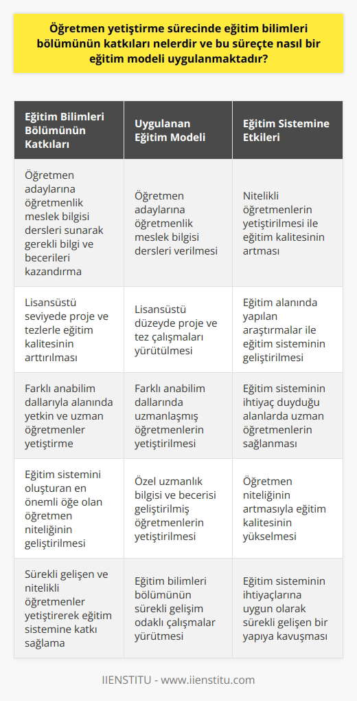 Eğitim Bilimleri Bölümünün Katkıları Eğitim bilimleri, eğitim kavramını inceleyen b na verilen genel addır, özellikle son yüzyıl içerisinde büyük değişimler geçiren ve günümüzde geniş bir aile oluşturan bu alan, ülkemizde de büyük önem taşımaktad. Eğitim bilimleri bölümü, öğretmen yetiştirme sürecinde büyük katkılar sağlayarak, eğitim kalitesi ve niteliği ile doğrudan alakalı olan öğretmenlerin gelişiminde önemli bir rol üstlenir. Eğitim Modeli Uygulanması Eğitim bilimleri bölümü, öğretmen yetiştirme sürecinde uygulanan eğitim modeline göre öğretmen adaylarına öğretmenlik meslek bilgisi dersleri sunarak, gerekli bilgi ve becerileri kazandırmayı hedefler. Aynı zamanda lisansüstü seviyede proje ve tezlerle eğitim kalitesinin arttırılmasından sorumlu olan bu bölüm, eğitim sisteminde görev yapacak öğretmenlerin alması gereken önemli ve temel eğitimleri sağlar. Farklı Anabnın Önemi Eğitim bilimleri kendi içerisinde farklı anabna ayrılır ve bu dallar, ülkemizin ihtiyacı olan alanlarda, alanında yetkin ve uzman öğretmenler yetiştirmeyi amaçlar. Ülkemizdeki devlet ve vakıf üniversitelerinde bulunan ve akademik değerlere sahip olan eğitim bilimleri bölümü, farklı anabyla eğitimin geliştirilmesi ve işlevsel hale gelmesi için çalışmalar yürütmektedir. Eğitim Sistemine Öğretmenlerin Katkısı Öğretmen niteliği, eğitim sistemini oluşturan öğelerden en önemli olanıdır ve eğitimin niteliği, büyük oranda öğretmen niteliyle alakalıdır. Bu yüzden öğretmenlik yapabilmek için özel uzmanlık bilgisi ve becerisi geliştirilmiş olan bir öğretmen, eğitim sistemi içerisinde görev alarak eğitim kalitesine önemli katkılarda bulunur. Eğitim bilimleri bölümü bu nedenle öğretmen yetiştirme sürecinin temel aktörlerinden biridir. Sonuç Eğitim bilimleri bölümünün öğretmen yetiştirme sürecindeki katkıları, öğretmen adaylarının öğretmenlik meslek bilgisi dersleriyle donatılması, lisansüstü düzeyde proje ve tez çalışmaları ile eğitim kalitesinin arttırılması ve farklı anabnın öğretmenlerin alanında uzmanlaşmalarını sağlaması şeklinde özetlenebilir. Bu sayede sürekli gelişen ve nitelikli öğretmenler yetiştiren eğitim bilimleri bölümü, eğitim sistemi içerisinde önemli bir yere sahiptir.