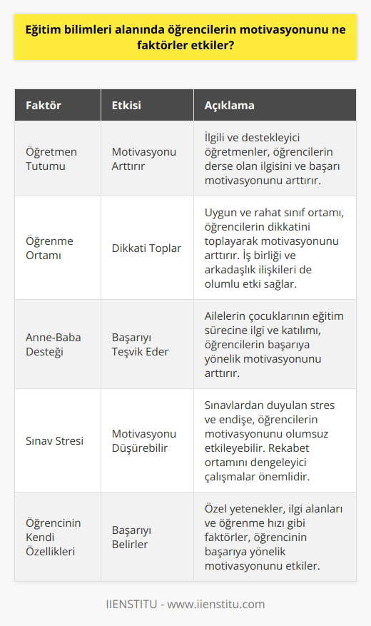Faktörler ve Etkileri Eğitim bilimleri alanında, öğrencilerin motivasyonunu etkileyen birçok faktör bulunmaktadır. Bunlar arasında öğretmen tutumu, öğrenme ortamı, anne-baba desteği, sınav stresi ve öğrencinin kendi özellikleri yer almaktadır. Öğretmen Tutumu Öğrencilerin motivasyonu, öğretmenlerin ilgi ve desteği ile doğrudan ilişkilidir. İlgili ve desteğini sunan bir öğretmen, öğrencilerin derslere olan ilgisini ve merakını artırır, başarıya yönlendirir. Öğrenme Ortamı Sınıf ve okul ortamının uygun ve rahat olması, öğrencinin dikkatini toplayarak motivasyonunu artırmasına destek olur. Ayrıca, sınıf içinde iş birliğine ve arkadaşlık ilişkilerine değer veren bir ortam da öğrencilerin motivasyonunu olumlu etkiler. Anne-Baba Desteği Aile desteği, öğrenci motivasyonunun önemli bir bileşenidir. Anne ve babaların, çocuklarının eğitim sürecine olan ilgi ve katılımı, öğrencinin başarıya yönelik motivasyonunu artırır. Sınav Stresi Sınavlar ve başarı beklentileri, öğrencilerin motivasyonu üzerinde büyük etkiye sahiptir. Sınavlardan duyulan stres ve endişe, öğrencilerin motivasyonunu düşürebilir. Bu nedenle, rekabet ortamını dengeleyici çalışmalar yapmak gereklidir. Öğrencinin Kendi Özellikleri Öğrencinin motivasyonunu etkileyen son faktör ise kendi özellikleridir. Özel yetenekler, ilgi alanları ve öğrenme hızı gibi faktörler, öğrencinin başarıya yönelik motivasyonunu belirler. Eğitimciler, bu faktörleri göz önünde bulundurarak, her öğrencinin ihtiyaç ve beklentilerine göre düzenlemeler yapmalıdır.