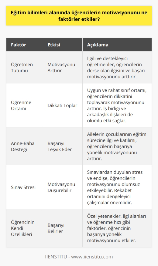 Faktörler ve Etkileri Eğitim bilimleri alanında, öğrencilerin motivasyonunu etkileyen birçok faktör bulunmaktadır. Bunlar arasında öğretmen tutumu, öğrenme ortamı, anne-baba desteği, sınav stresi ve öğrencinin kendi özellikleri yer almaktadır. Öğretmen Tutumu Öğrencilerin motivasyonu, öğretmenlerin ilgi ve desteği ile doğrudan ilişkilidir. İlgili ve desteğini sunan bir öğretmen, öğrencilerin derslere olan ilgisini ve merakını artırır, başarıya yönlendirir. Öğrenme Ortamı Sınıf ve okul ortamının uygun ve rahat olması, öğrencinin dikkatini toplayarak motivasyonunu artırmasına destek olur. Ayrıca, sınıf içinde iş birliğine ve arkadaşlık ilişkilerine değer veren bir ortam da öğrencilerin motivasyonunu olumlu etkiler. Anne-Baba Desteği Aile desteği, öğrenci motivasyonunun önemli bir bileşenidir. Anne ve babaların, çocuklarının eğitim sürecine olan ilgi ve katılımı, öğrencinin başarıya yönelik motivasyonunu artırır. Sınav Stresi Sınavlar ve başarı beklentileri, öğrencilerin motivasyonu üzerinde büyük etkiye sahiptir. Sınavlardan duyulan stres ve endişe, öğrencilerin motivasyonunu düşürebilir. Bu nedenle, rekabet ortamını dengeleyici çalışmalar yapmak gereklidir. Öğrencinin Kendi Özellikleri Öğrencinin motivasyonunu etkileyen son faktör ise kendi özellikleridir. Özel yetenekler, ilgi alanları ve öğrenme hızı gibi faktörler, öğrencinin başarıya yönelik motivasyonunu belirler. Eğitimciler, bu faktörleri göz önünde bulundurarak, her öğrencinin ihtiyaç ve beklentilerine göre düzenlemeler yapmalıdır.