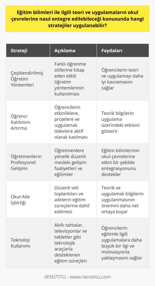 Eğitim bilimleri ile ilgili teori ve uygulamaların okul çevrelerine entegrasyonu için öncelikle nin çeşitlendirilmesi önemlidir. Çeşitli   ne hitap eden etkili   nin kullanılması, öğrencilerin teori ve uygulamayı daha iyi kavramalarına yardımcı olacaktır.  Öğrenci Katılımını Artırma  Öğrenci katılımını artırarak, eğitim bilimleri ile ilgili teori ve uygulamaların okul ortamında daha iyi entegrasyonu sağlanabilir. Öğrencilerin etkinliklere, projelere ve uygulamalı ödevlere aktif olarak katılmasını sağlamak, teorik bilgilerin uygulama üzerindeki etkisini göstermekte etkilidir.  Öğretmenlerin Profesyonel Gelişimi  Öğretmenlerin eğitim bilimleri ve uygulamaları konusundaki bilgi ve becerilerini güncellemeleri, entegrasyon sürecindeki başarıları için önemlidir. Bu nedenle, öğretmenlere yönelik düzenli mesleki gelişim faaliyetleri ve eğitimler, eğitim bilimlerinin okul çevrelerine etkin bir şekilde entegrasyonunu destekleyecektir.  Okul-Aile İşbirliği  Okul ve aile işbirliği, eğitim bilimleri ile ilgili teori ve uygulamaların okul çevrelerine entegre edilmesinde başarıyı artıran önemli bir faktördür. Bu bağlamda, düzenli yapılan veli toplantıları ve ailelerin eğitim süreçlerine dahil edilmesi, teorik ve uygulamalı bilgilerin uygulanmasının önemini daha net ortaya koyacaktır.  Teknoloji Kullanımı  Eğitim süreçlerinde teknoloji kullanımı, eğitim bilimleri ile ilgili teori ve uygulamaların etkili bir şekilde entegrasyonunu sağlayabilir. Özellikle zaman içinde dijital okuryazarlığın öneminin arttığı göz önünde bulundurulduğunda, akıllı tahtalar, televizyonlar ve tabletler gibi teknolojik araçlarla desteklenen eğitim süreçleri, öğrencilerin eğitimle ilgili uygulamalara daha büyük bir ilgi ve motivasyonla yaklaşmasını sağlayacaktır.