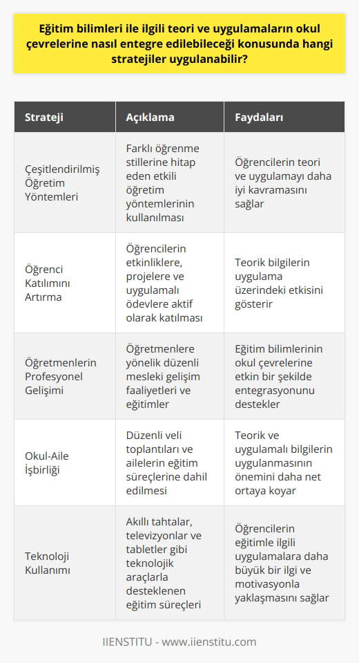 Eğitim bilimleri ile ilgili teori ve uygulamaların okul çevrelerine entegrasyonu için öncelikle nin çeşitlendirilmesi önemlidir. Çeşitli ne hitap eden etkili nin kullanılması, öğrencilerin teori ve uygulamayı daha iyi kavramalarına yardımcı olacaktır. Öğrenci Katılımını Artırma Öğrenci katılımını artırarak, eğitim bilimleri ile ilgili teori ve uygulamaların okul ortamında daha iyi entegrasyonu sağlanabilir. Öğrencilerin etkinliklere, projelere ve uygulamalı ödevlere aktif olarak katılmasını sağlamak, teorik bilgilerin uygulama üzerindeki etkisini göstermekte etkilidir. Öğretmenlerin Profesyonel Gelişimi Öğretmenlerin eğitim bilimleri ve uygulamaları konusundaki bilgi ve becerilerini güncellemeleri, entegrasyon sürecindeki başarıları için önemlidir. Bu nedenle, öğretmenlere yönelik düzenli mesleki gelişim faaliyetleri ve eğitimler, eğitim bilimlerinin okul çevrelerine etkin bir şekilde entegrasyonunu destekleyecektir. Okul-Aile İşbirliği Okul ve aile işbirliği, eğitim bilimleri ile ilgili teori ve uygulamaların okul çevrelerine entegre edilmesinde başarıyı artıran önemli bir faktördür. Bu bağlamda, düzenli yapılan veli toplantıları ve ailelerin eğitim süreçlerine dahil edilmesi, teorik ve uygulamalı bilgilerin uygulanmasının önemini daha net ortaya koyacaktır. Teknoloji Kullanımı Eğitim süreçlerinde teknoloji kullanımı, eğitim bilimleri ile ilgili teori ve uygulamaların etkili bir şekilde entegrasyonunu sağlayabilir. Özellikle zaman içinde dijital okuryazarlığın öneminin arttığı göz önünde bulundurulduğunda, akıllı tahtalar, televizyonlar ve tabletler gibi teknolojik araçlarla desteklenen eğitim süreçleri, öğrencilerin eğitimle ilgili uygulamalara daha büyük bir ilgi ve motivasyonla yaklaşmasını sağlayacaktır.